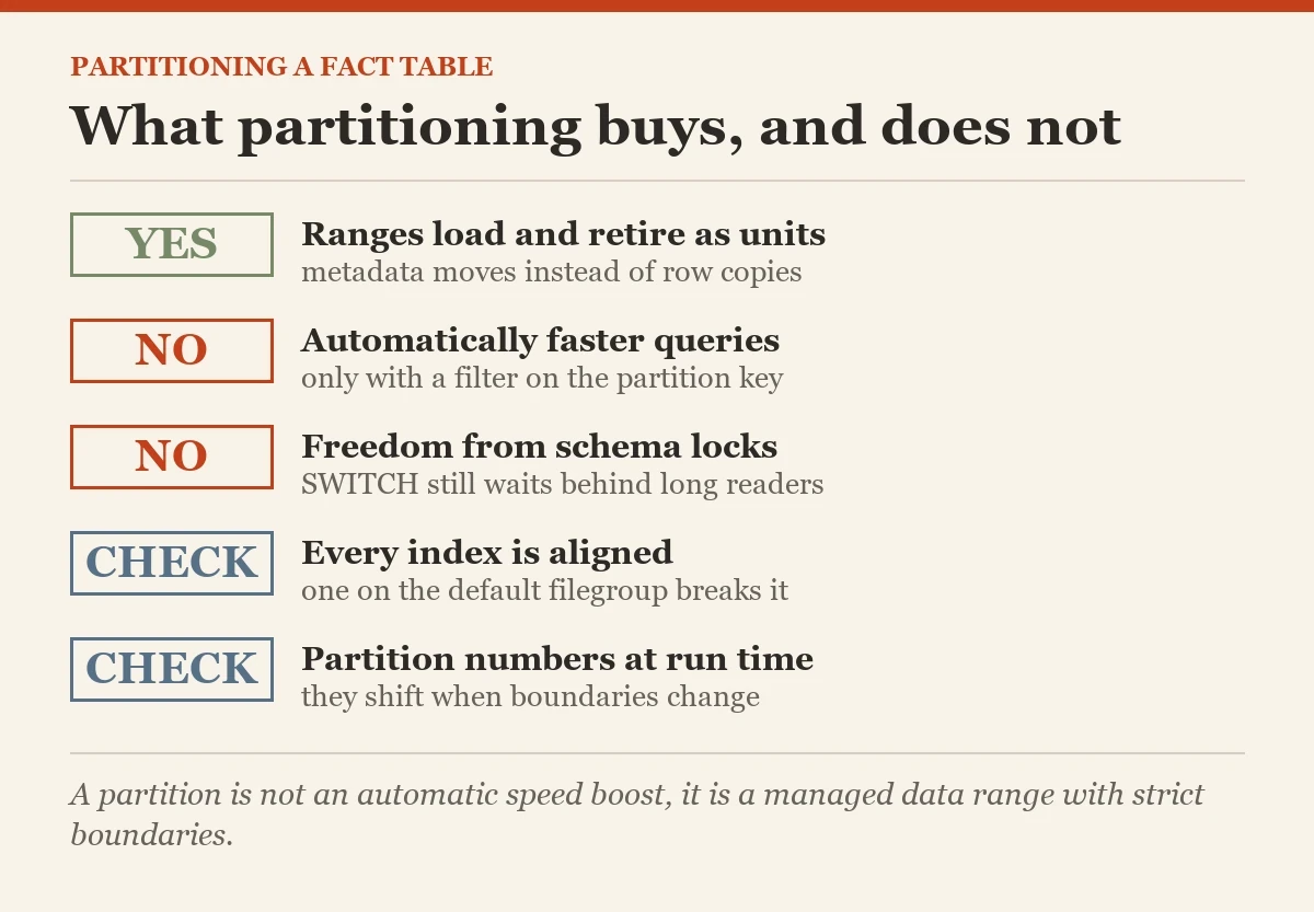 What partitioning buys, and does not: a checklist on the partitioning a large fact table