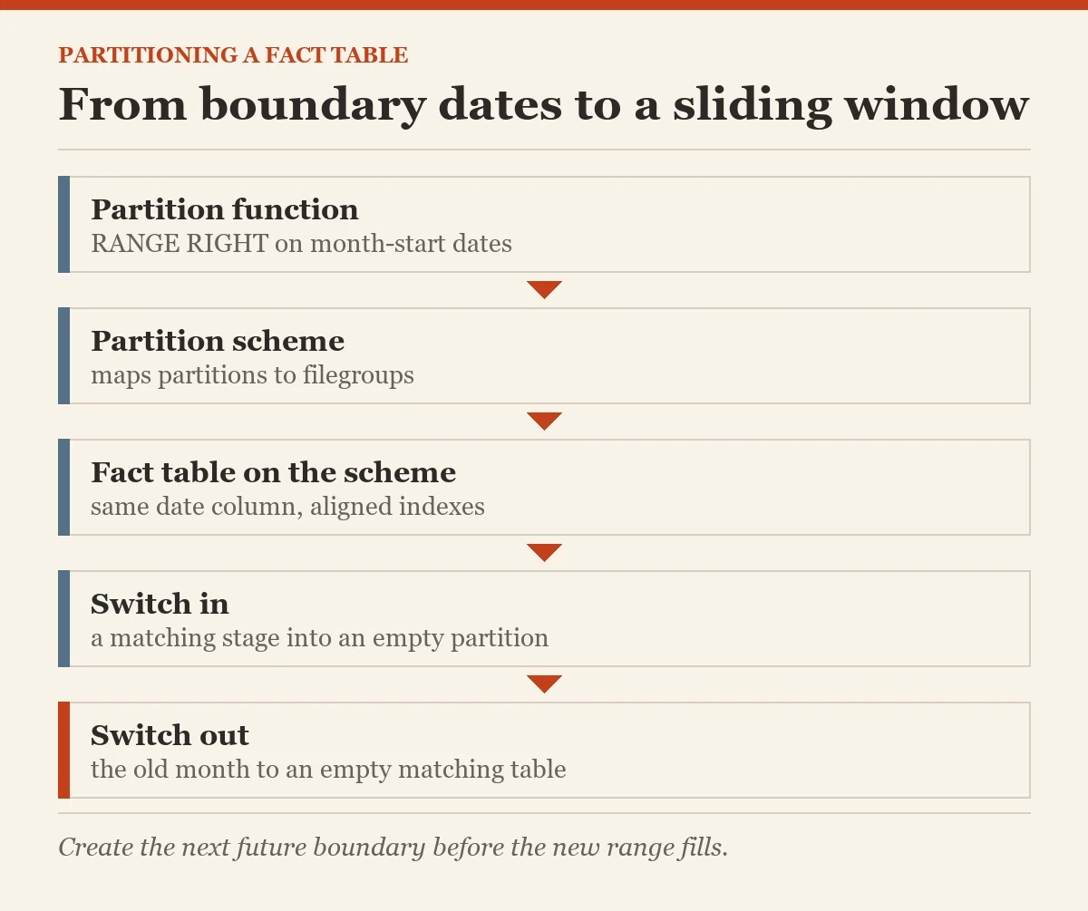 From boundary dates to a sliding window: a diagram about the partitioning a large fact table