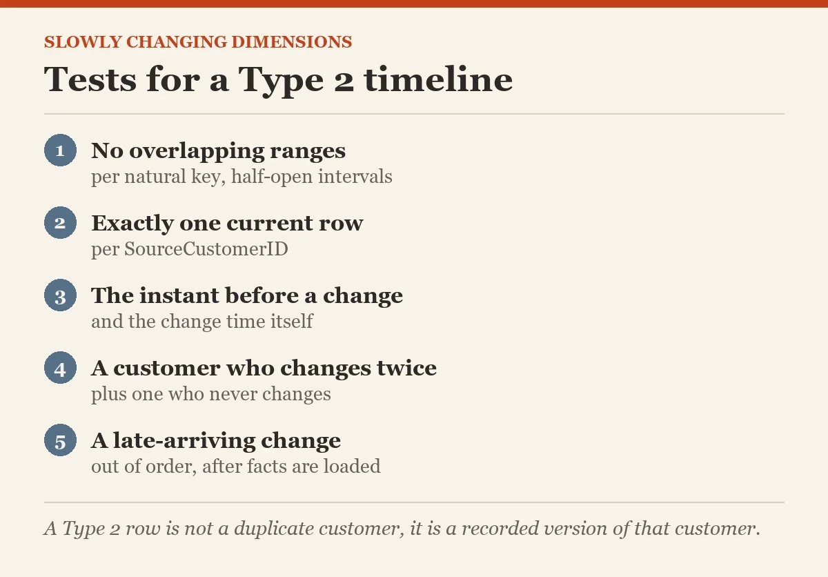 Tests for a Type 2 timeline: a checklist on the slowly changing dimensions