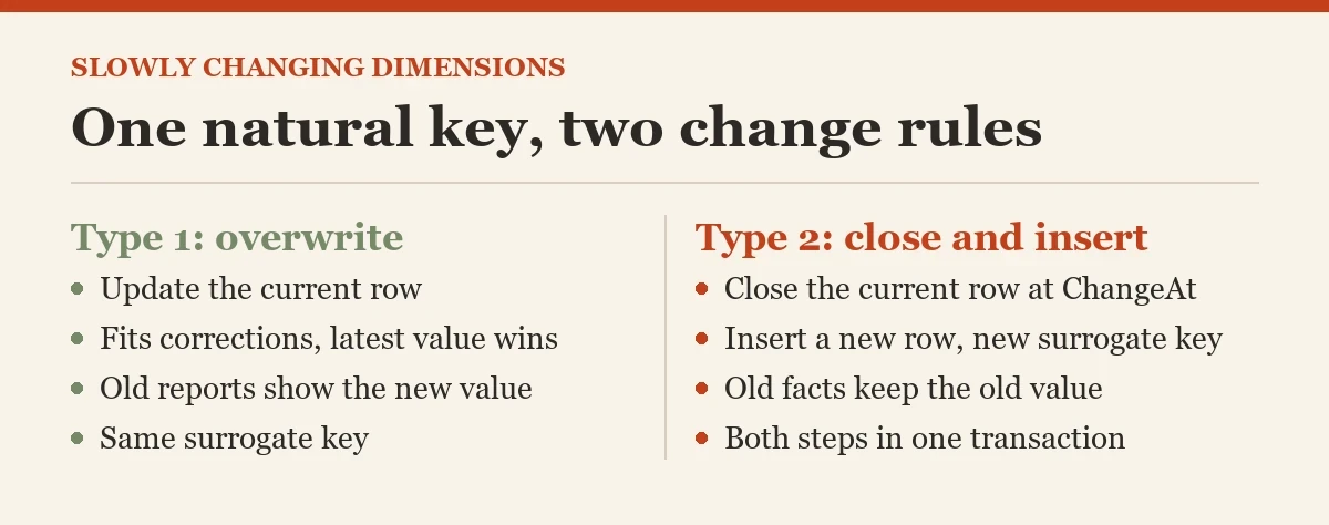 One natural key, two change rules: a diagram about the slowly changing dimensions