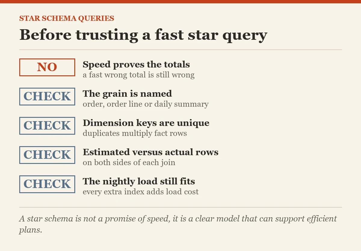 Before trusting a fast star query: a checklist on the star schema queries