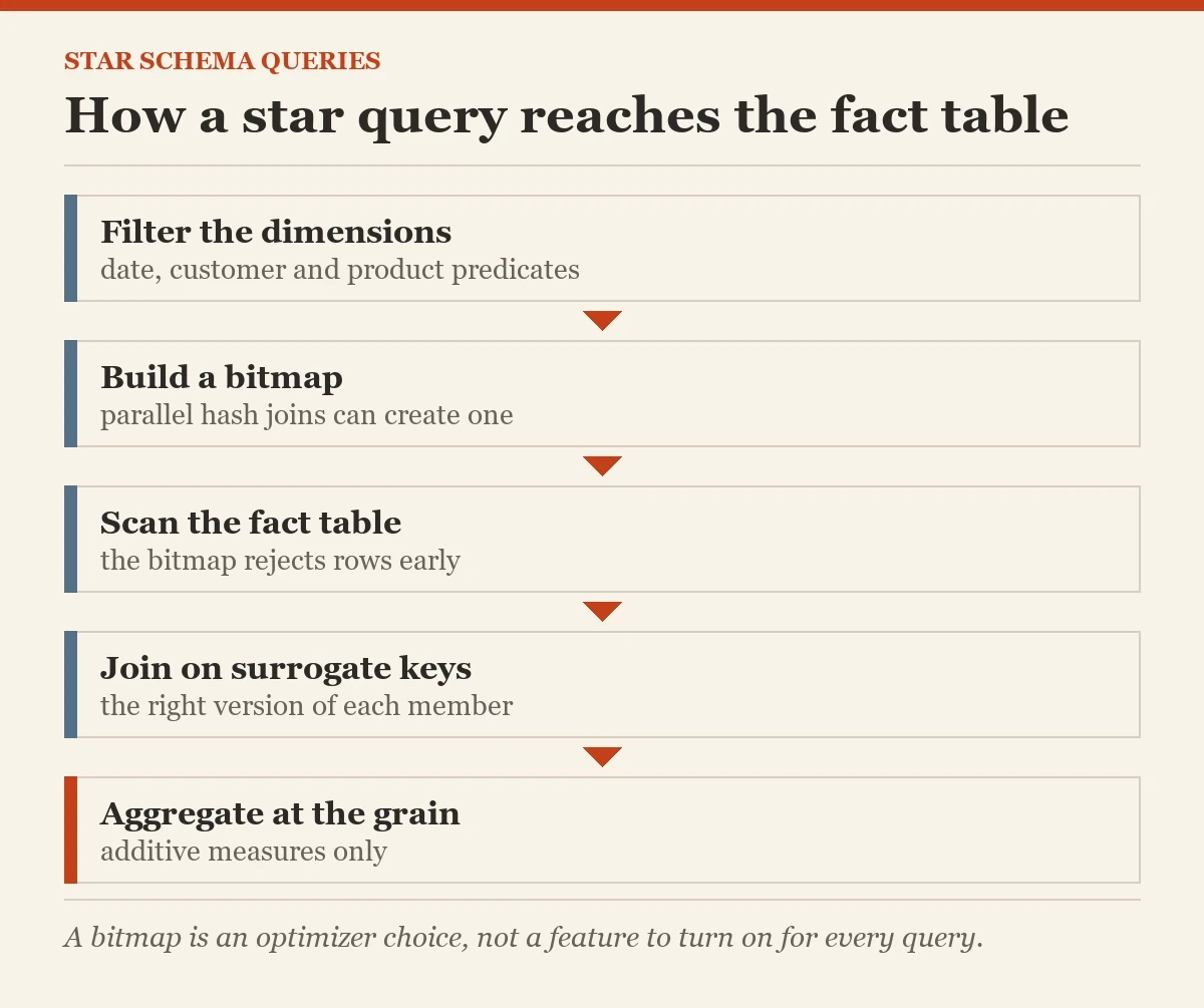 How a star query reaches the fact table: a diagram about the star schema queries