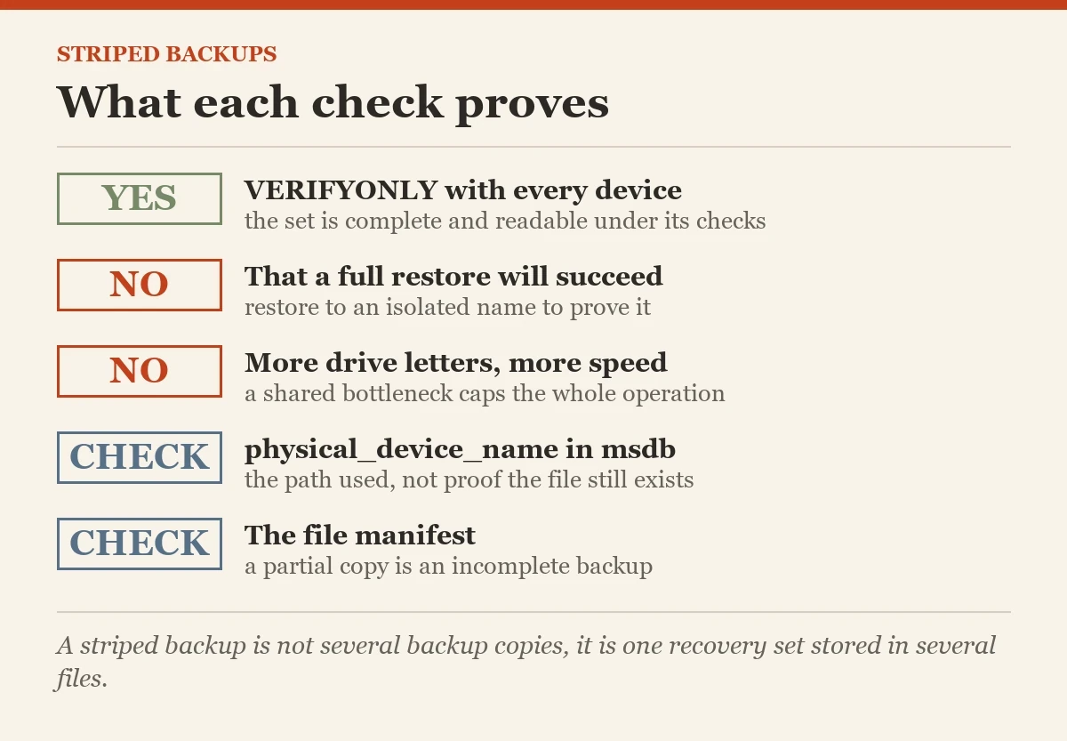 What each check proves: a checklist on the striped backups