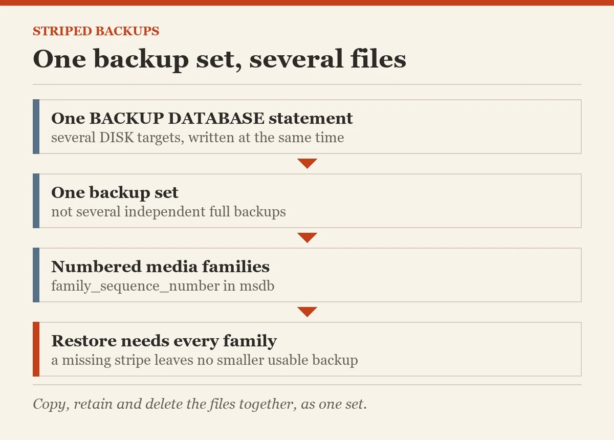 One backup set, several files: a diagram about the striped backups