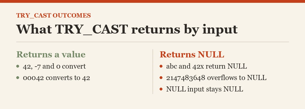 What TRY_CAST returns by input