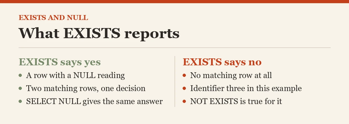 What EXISTS reports