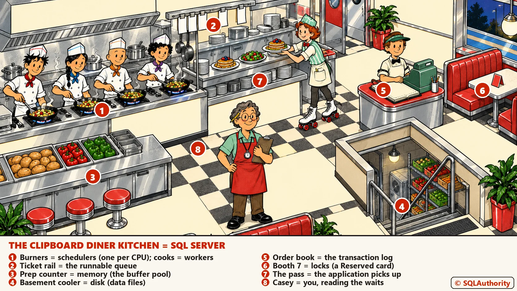 The Clipboard Diner kitchen seen from above with eight numbered spots and a key: 1 burners = schedulers (one per CPU), cooks = workers; 2 ticket rail = the runnable queue; 3 prep counter = memory (the buffer pool); 4 basement cooler = disk (data files); 5 order book = the transaction log; 6 booth 7 = locks; 7 the pass = the application picks up; 8 Casey = you, reading the waits