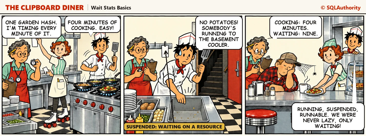 Casey times one Garden Hash: Ace stalls at an empty potato bin, and by the time Quinn serves the plate, a cobweb has grown on the trucker's coffee cup. Casey reads the stopwatch: "Cooking: four minutes. Waiting: nine."