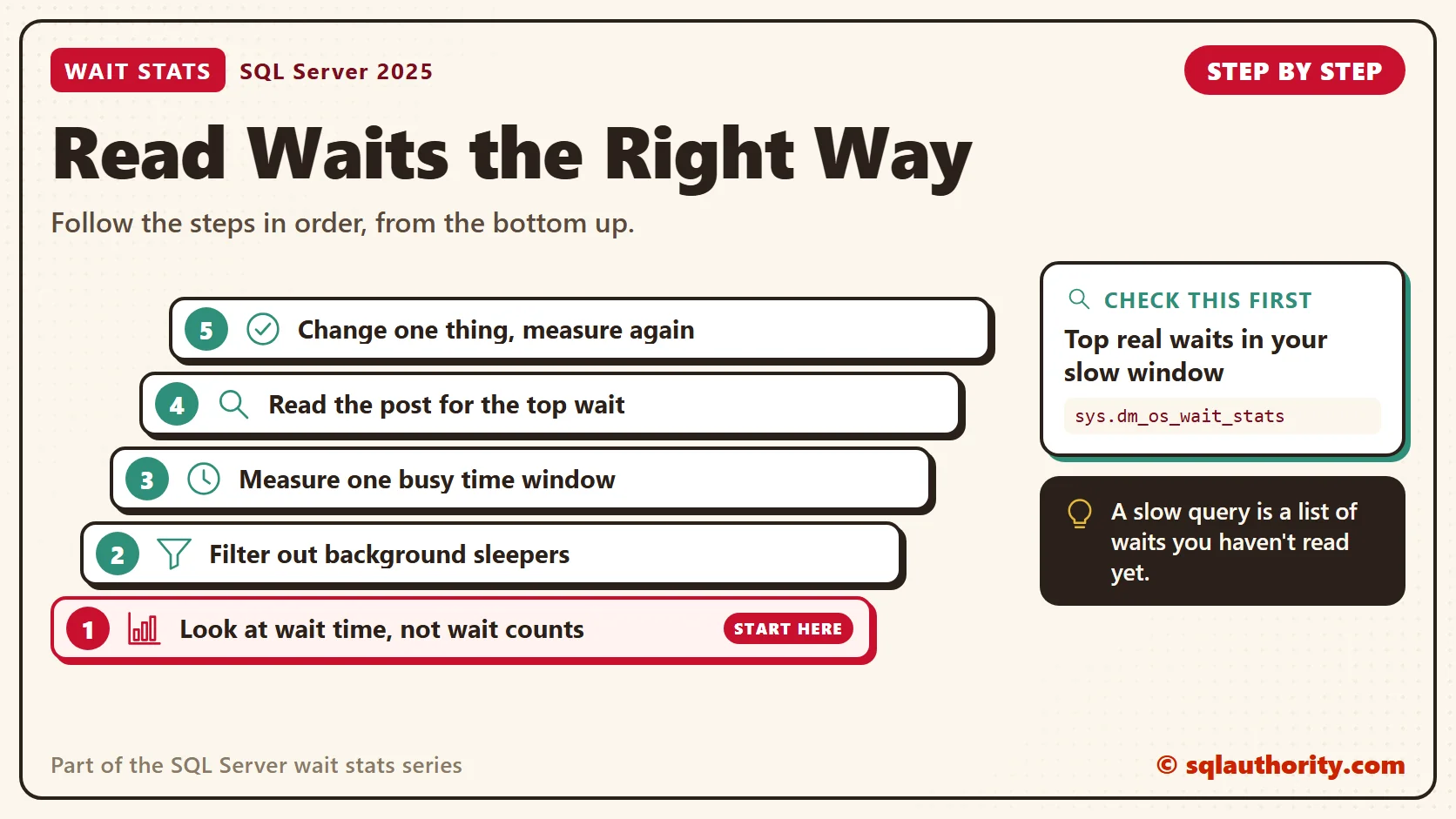 Read Waits the Right Way, in order: 1. Look at wait time, not wait counts; 2. Filter out background sleepers; 3. Measure one busy time window; 4. Read the post for the top wait; 5. Change one thing, measure again. Check first: Top real waits in your slow window.