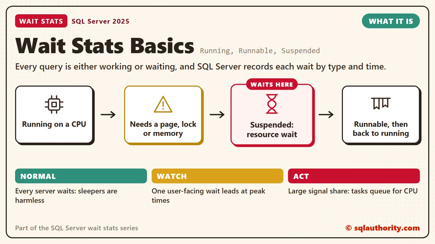 Wait Stats Basics, what it is: Running on a CPU, then needs a page, lock or memory, then suspended: resource wait, then runnable, then back to running. The time is lost at "Suspended: resource wait". Normal: Every server waits: sleepers are harmless; Watch: One user-facing wait leads at peak times; Act: Large signal share: tasks queue for CPU.