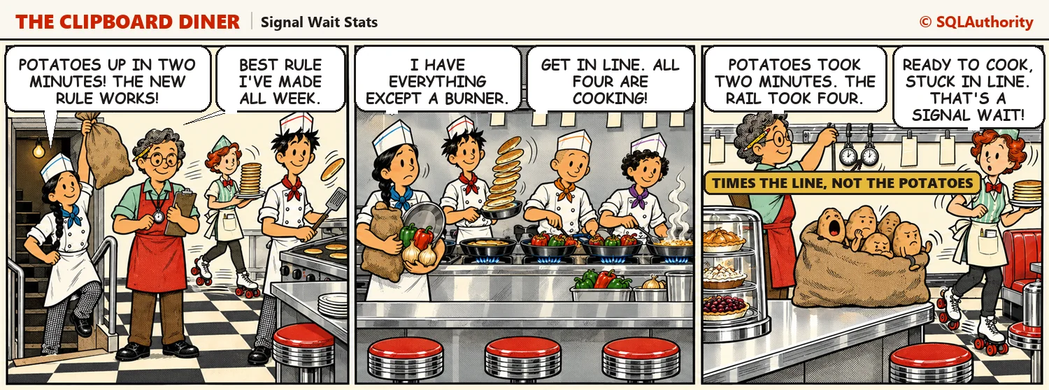 Kit gets the potatoes fast, but every burner is busy, so the order waits on the rail while the potatoes grow bored little faces and Casey hangs a second stopwatch. Quinn sums it up: "Ready to cook, stuck in line. That's a signal wait!"