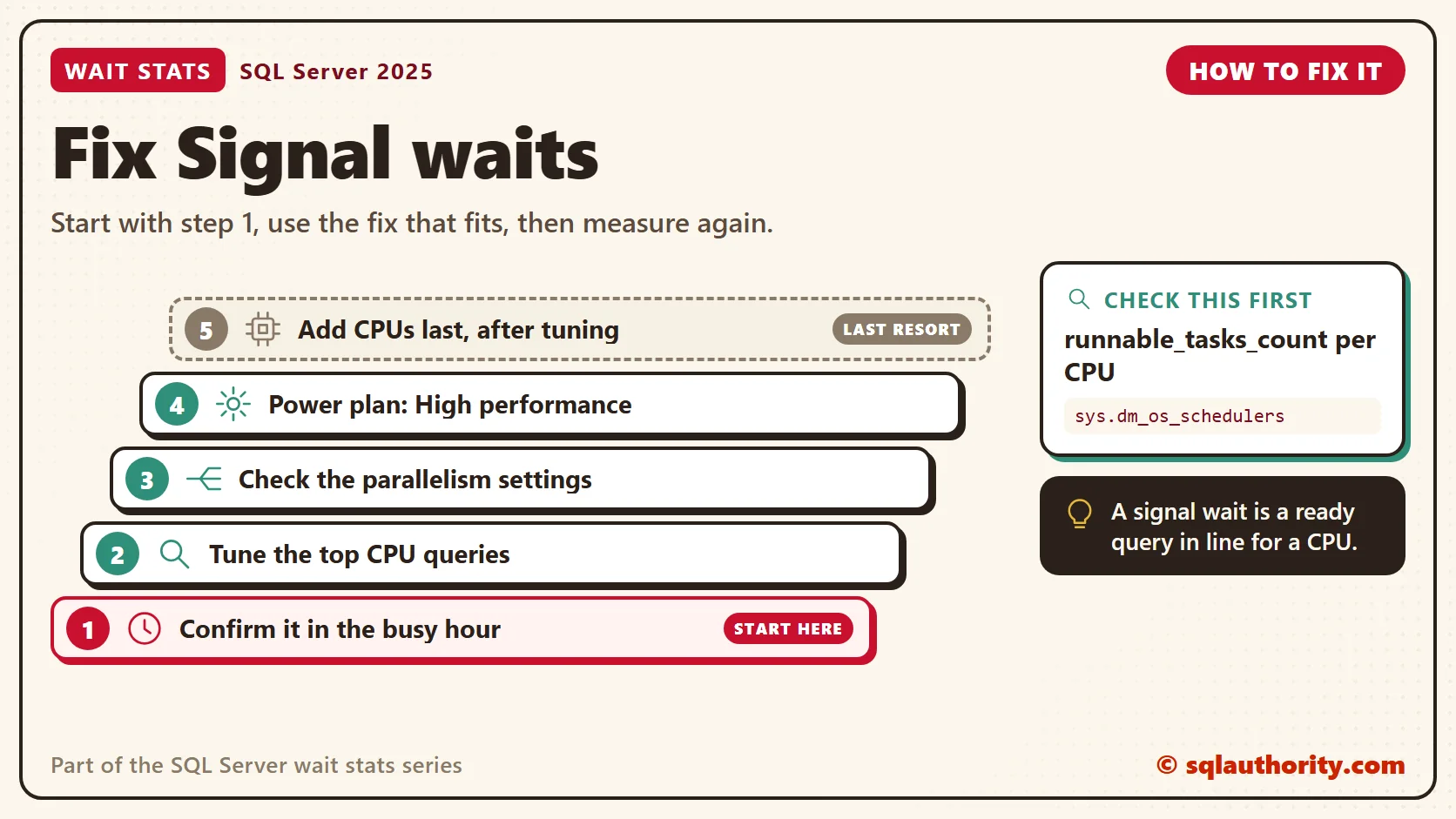 How to fix Signal waits, in order: 1. Confirm it in the busy hour; 2. Tune the top CPU queries; 3. Check the parallelism settings; 4. Power plan: High performance; 5. Add CPUs last, after tuning. Check first: runnable_tasks_count per CPU.
