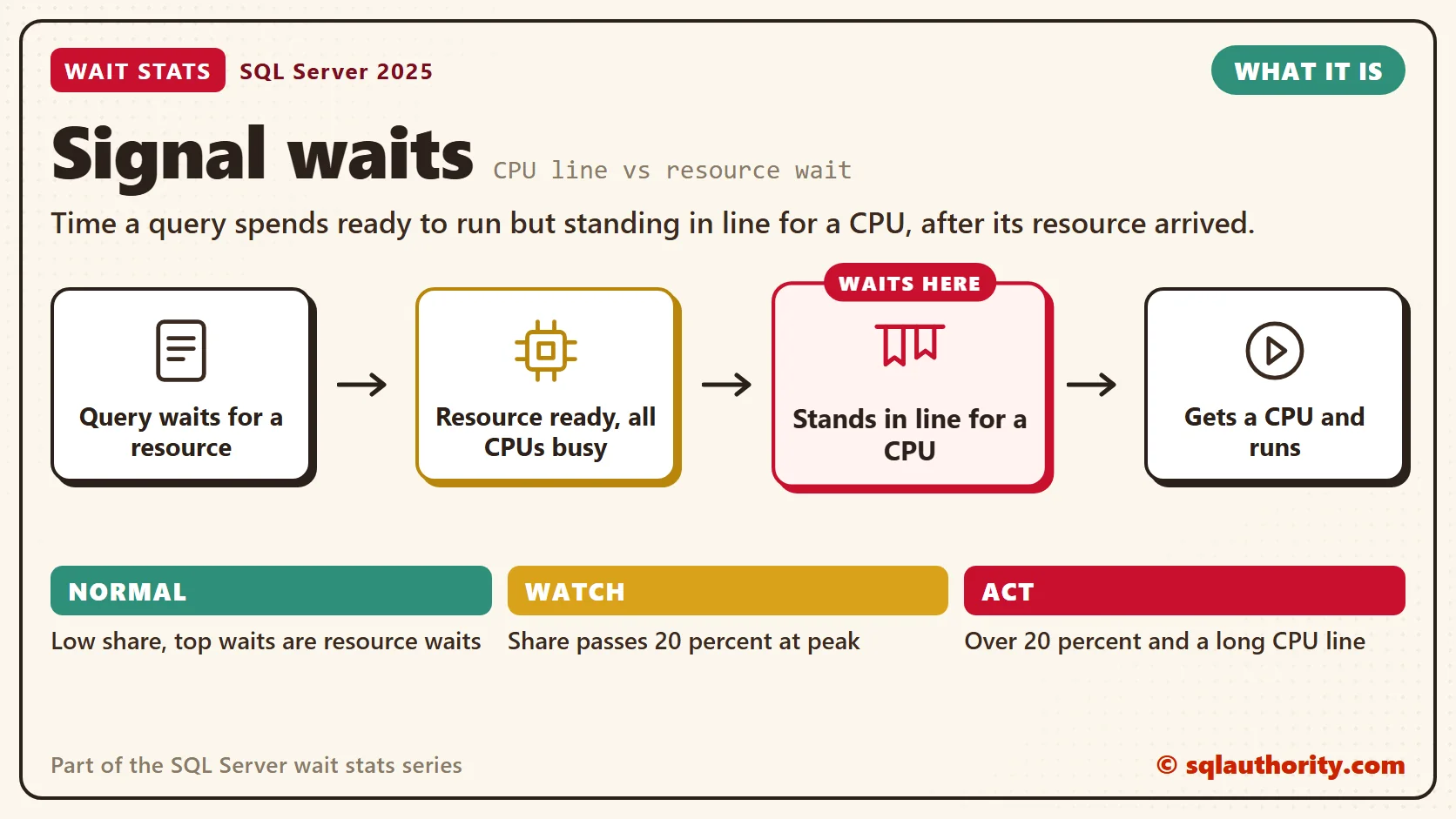 Signal waits, what it is: Query waits for a resource, then resource ready, all cpus busy, then stands in line for a cpu, then gets a cpu and runs. The time is lost at "Stands in line for a CPU". Normal: Low share, top waits are resource waits; Watch: Share passes 20 percent at peak; Act: Over 20 percent and a long CPU line.