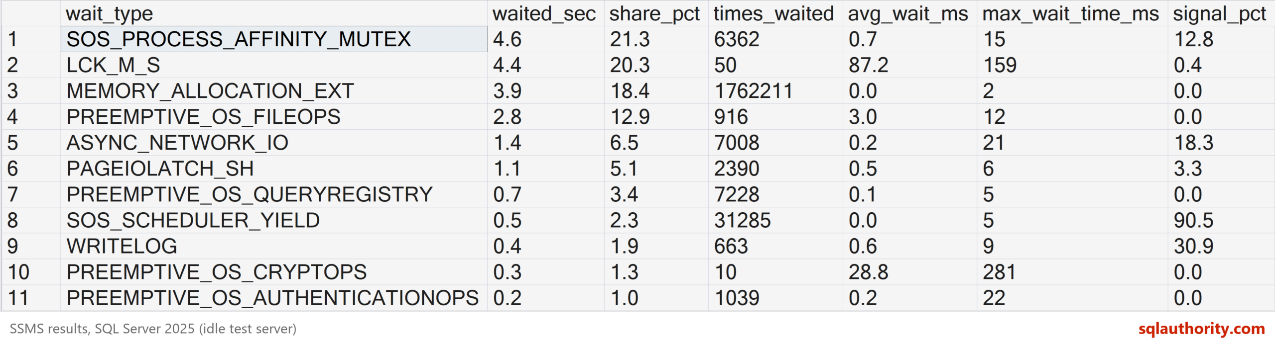 SSMS result grid of the sys.dm_os_wait_stats query on an idle SQL Server 2025 test server: 11 of 15 rows, top row SOS_PROCESS_AFFINITY_MUTEX at 21.3 percent share, then LCK_M_S at 20.3 percent.