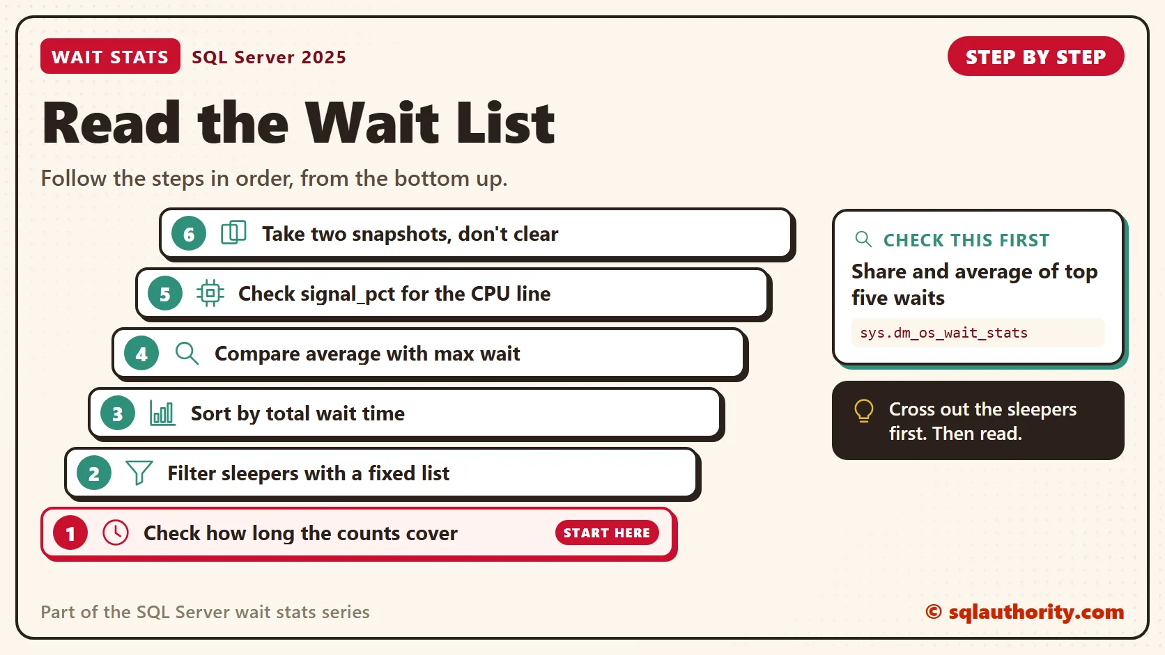 Read the Wait List, in order: 1. Check how long the counts cover; 2. Filter sleepers with a fixed list; 3. Sort by total wait time; 4. Compare average with max wait; 5. Check signal_pct for the CPU line; 6. Take two snapshots, don't clear. Check first: Share and average of top five waits.