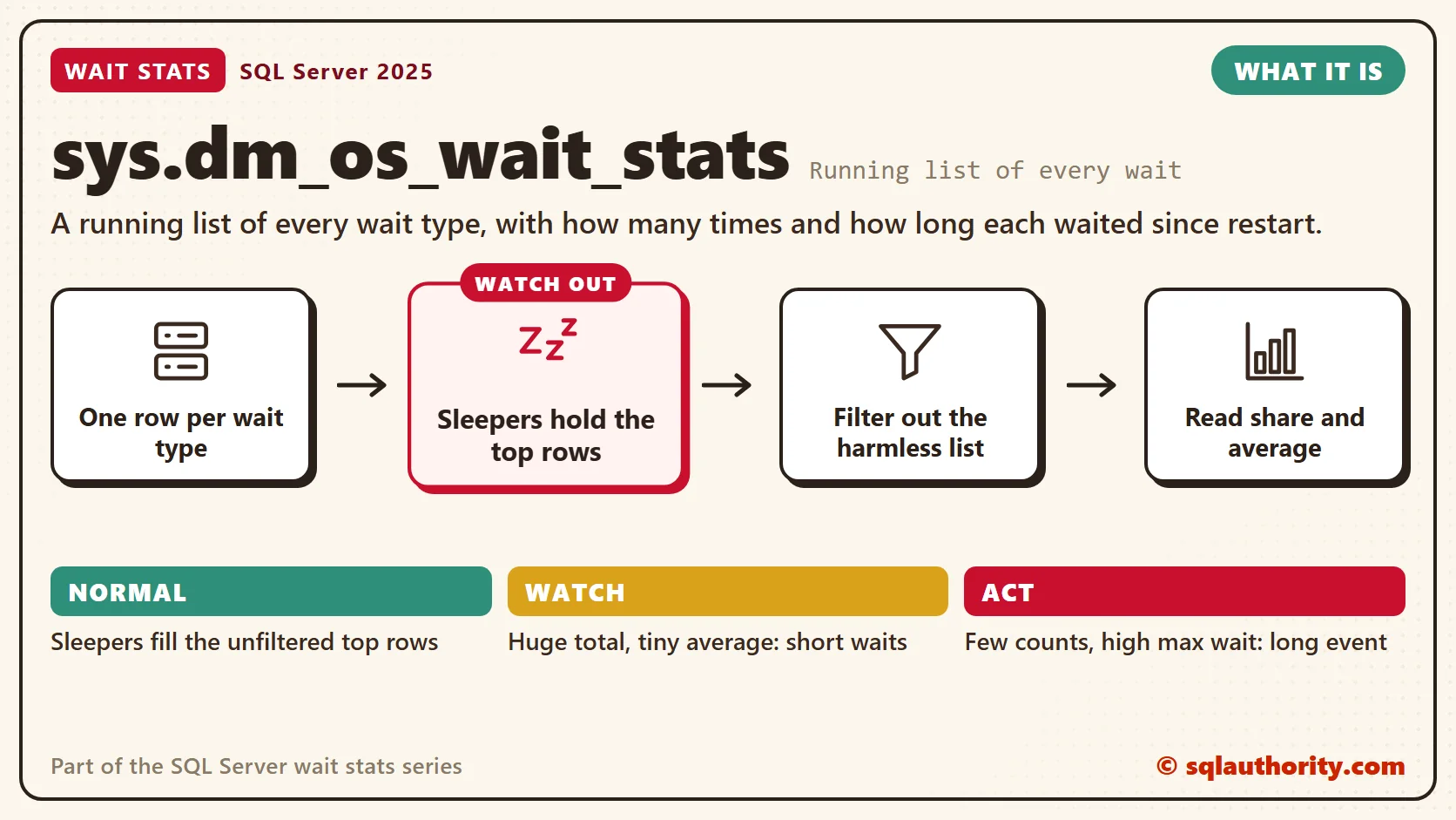 sys.dm_os_wait_stats, what it is: One row per wait type, then sleepers hold the top rows, then filter out the harmless list, then read share and average. The key step is "Sleepers hold the top rows". Normal: Sleepers fill the unfiltered top rows; Watch: Huge total, tiny average: short waits; Act: Few counts, high max wait: long event.