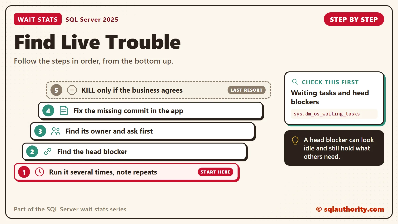 Find Live Trouble, in order: 1. Run it several times, note repeats; 2. Find the head blocker; 3. Find its owner and ask first; 4. Fix the missing commit in the app; 5. KILL only if the business agrees. Check first: Waiting tasks and head blockers.