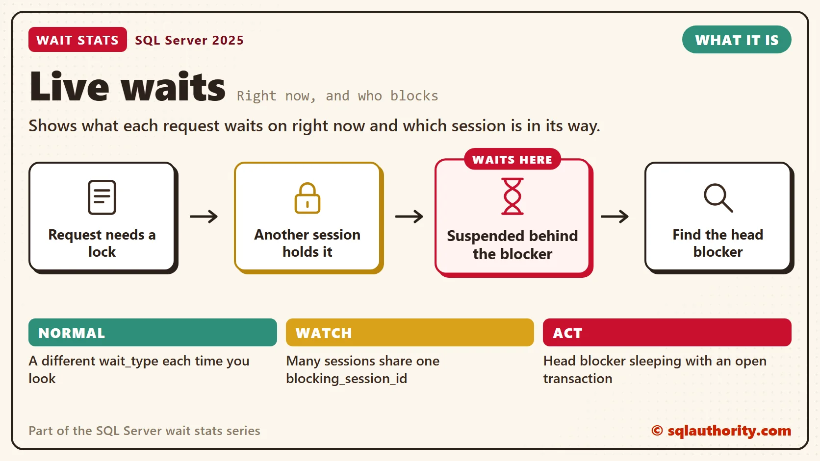 Live waits, what it is: Request needs a lock, then another session holds it, then suspended behind the blocker, then find the head blocker. The time is lost at "Suspended behind the blocker". Normal: A different wait_type each time you look; Watch: Many sessions share one blocking_session_id; Act: Head blocker sleeping with an open transaction.