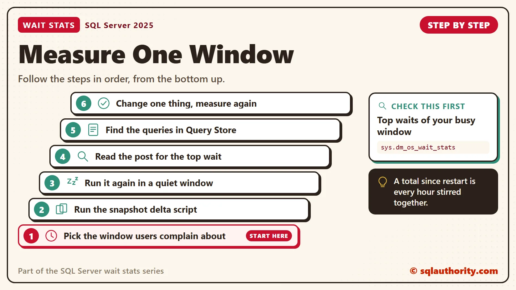 Measure One Window, in order: 1. Pick the window users complain about; 2. Run the snapshot delta script; 3. Run it again in a quiet window; 4. Read the post for the top wait; 5. Find the queries in Query Store; 6. Change one thing, measure again. Check first: Top waits of your busy window.