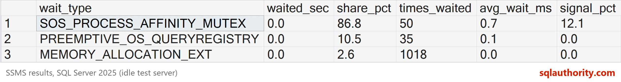 SSMS result grid of the two-snapshot wait stats query over one quiet minute on an idle SQL Server 2025 test server: three waits grew, each under 0.1 seconds.