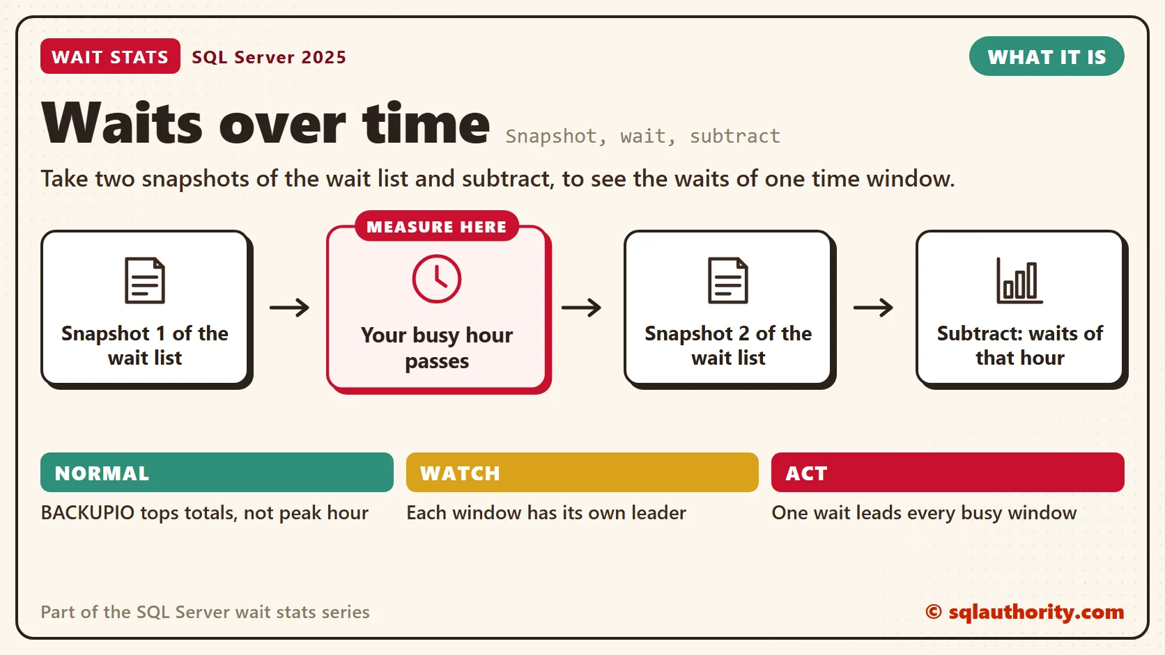 Waits over time, what it is: Snapshot 1 of the wait list, then your busy hour passes, then snapshot 2 of the wait list, then subtract: waits of that hour. The key step is "Your busy hour passes". Normal: BACKUPIO tops totals, not peak hour; Watch: Each window has its own leader; Act: One wait leads every busy window.