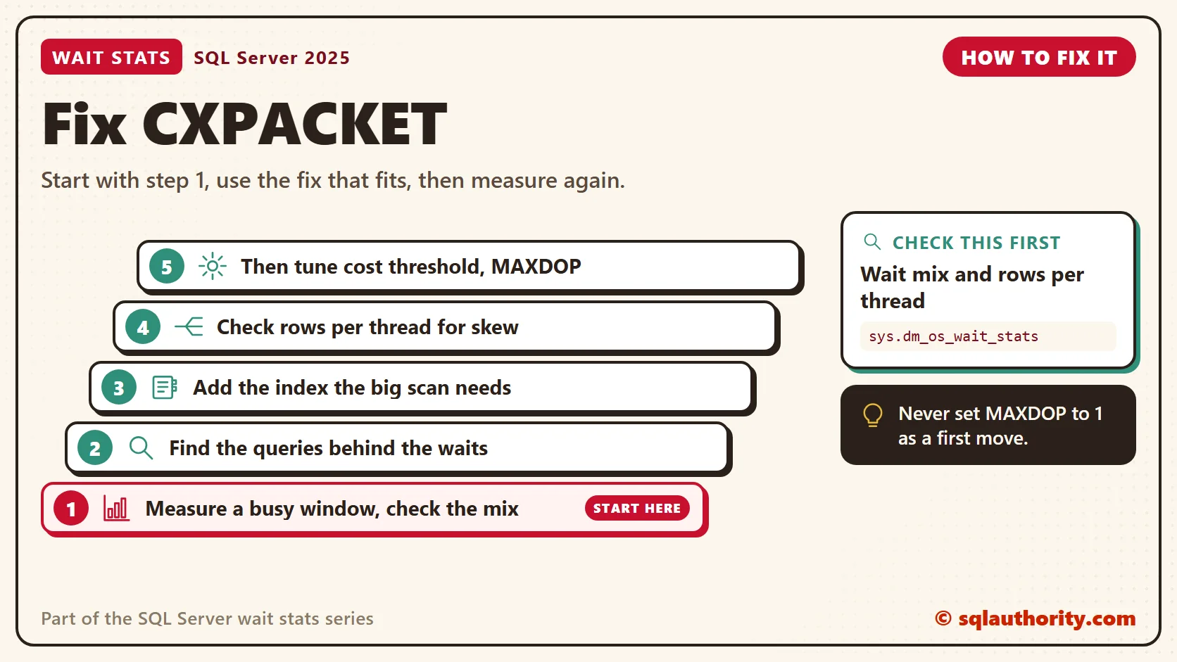 How to fix CXPACKET, in order: 1. Measure a busy window, check the mix; 2. Find the queries behind the waits; 3. Add the index the big scan needs; 4. Check rows per thread for skew; 5. Then tune cost threshold, MAXDOP. Check first: Wait mix and rows per thread.