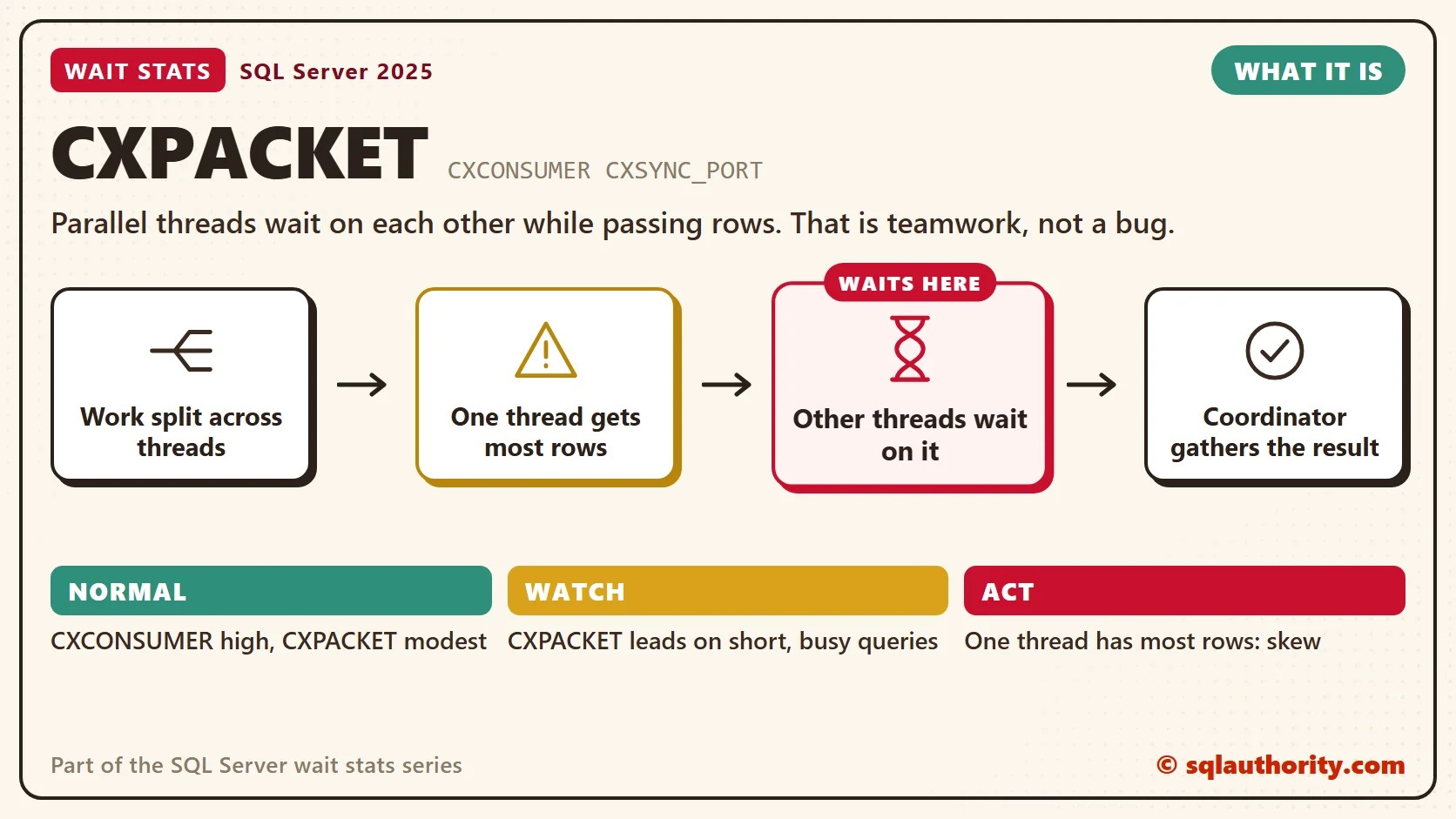 CXPACKET, what it is: Work split across threads, then one thread gets most rows, then other threads wait on it, then coordinator gathers the result. The time is lost at "Other threads wait on it". Normal: CXCONSUMER high, CXPACKET modest; Watch: CXPACKET leads on short, busy queries; Act: One thread has most rows: skew.