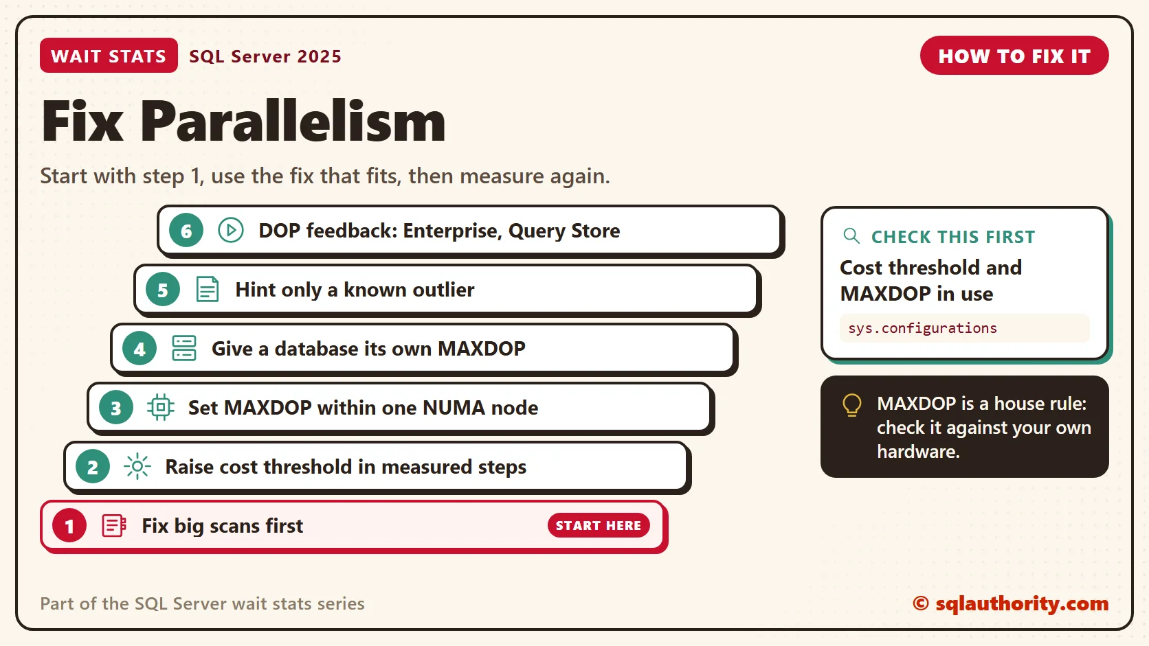 How to fix Parallelism, in order: 1. Fix big scans first; 2. Raise cost threshold in measured steps; 3. Set MAXDOP within one NUMA node; 4. Give a database its own MAXDOP; 5. Hint only a known outlier; 6. DOP feedback: Enterprise, Query Store. Check first: Cost threshold and MAXDOP in use.