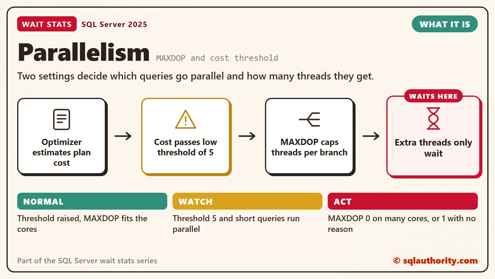 Parallelism, what it is: Optimizer estimates plan cost, then cost passes low threshold of 5, then maxdop caps threads per branch, then extra threads only wait. The time is lost at "Extra threads only wait". Normal: Threshold raised, MAXDOP fits the cores; Watch: Threshold 5 and short queries run parallel; Act: MAXDOP 0 on many cores, or 1 with no reason.