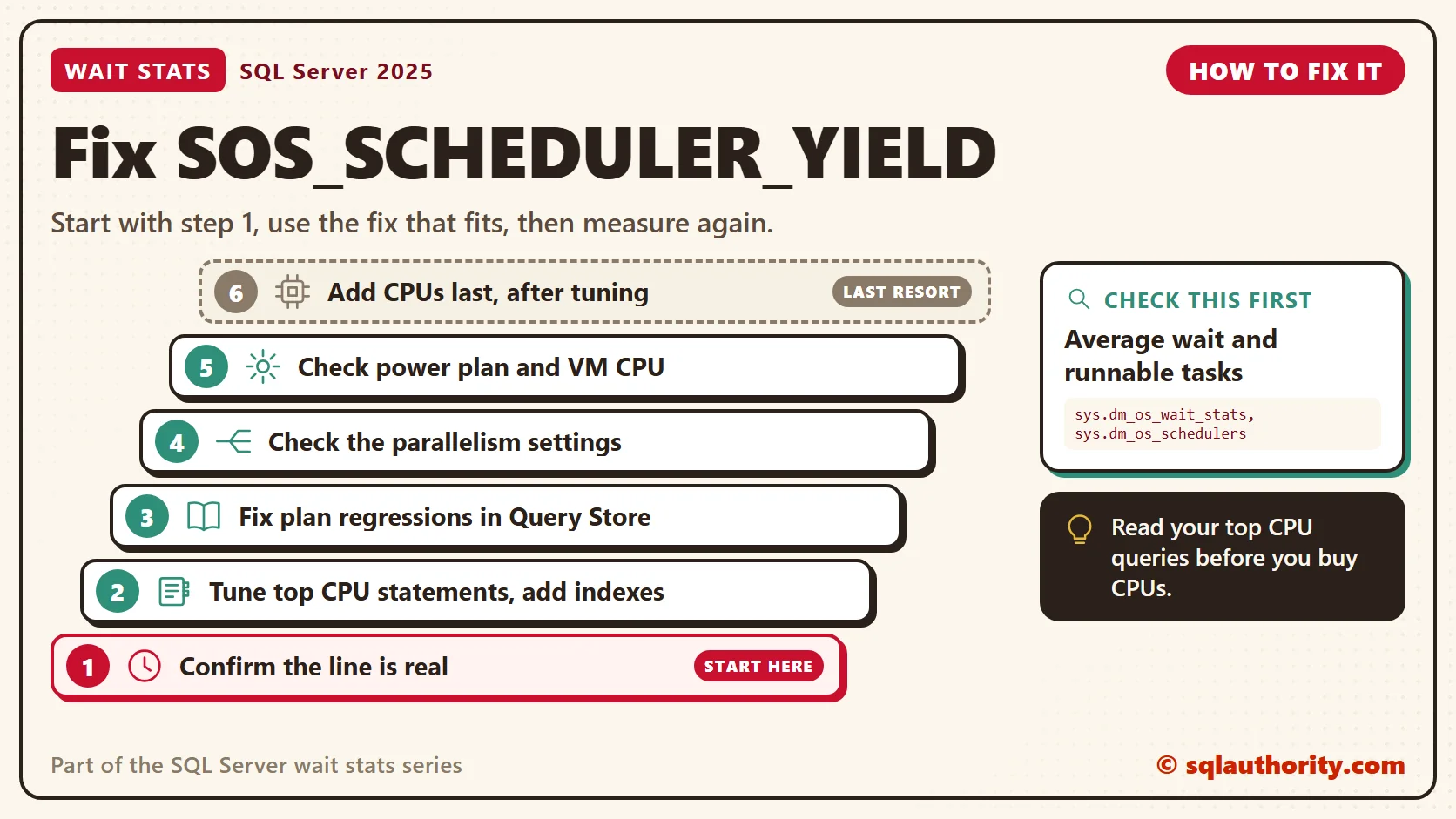 How to fix SOS_SCHEDULER_YIELD, in order: 1. Confirm the line is real; 2. Tune top CPU statements, add indexes; 3. Fix plan regressions in Query Store; 4. Check the parallelism settings; 5. Check power plan and VM CPU; 6. Add CPUs last, after tuning. Check first: Average wait and runnable tasks.