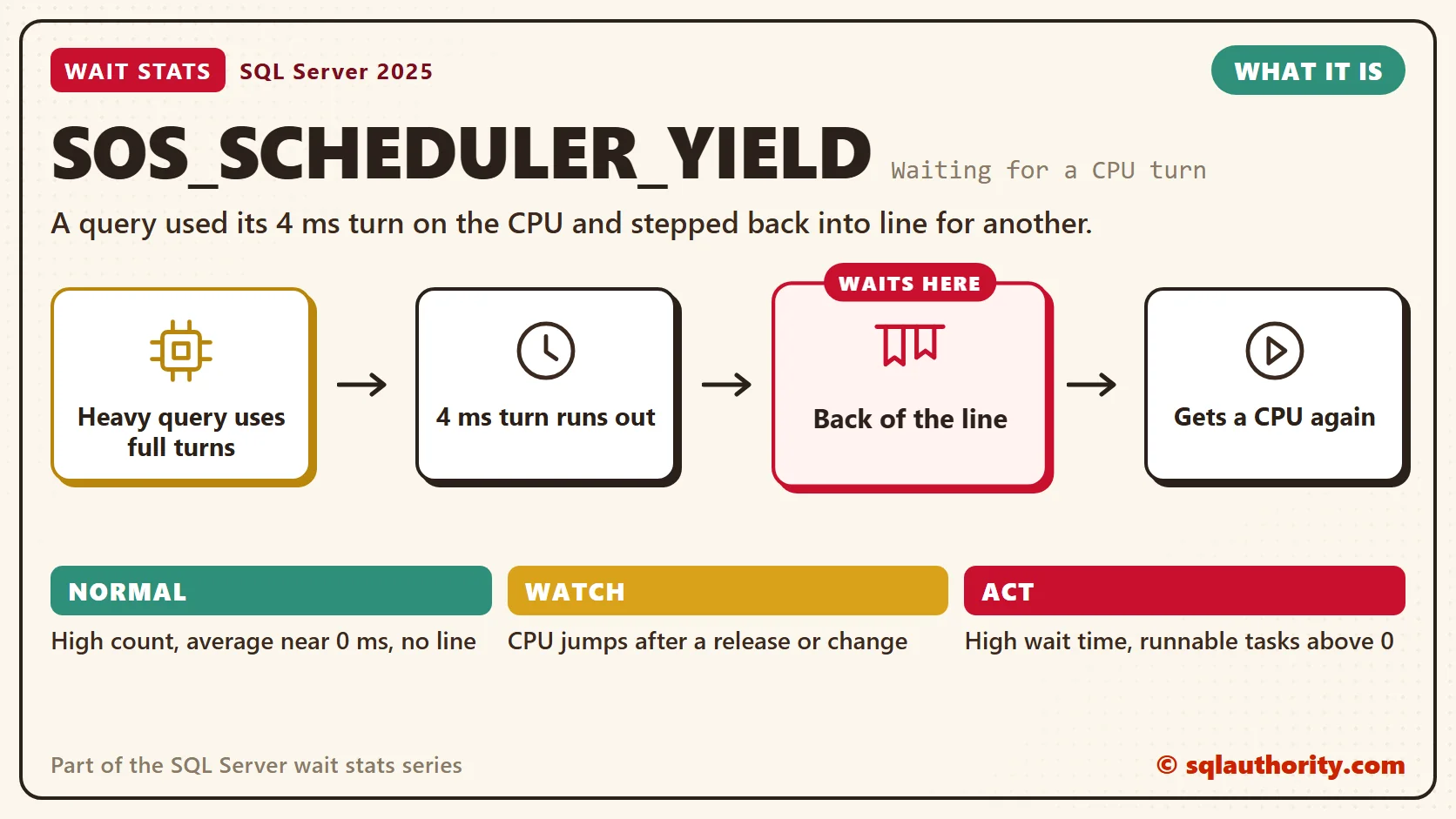 SOS_SCHEDULER_YIELD, what it is: Heavy query uses full turns, then 4 ms turn runs out, then back of the line, then gets a cpu again. The time is lost at "Back of the line". Normal: High count, average near 0 ms, no line; Watch: CPU jumps after a release or change; Act: High wait time, runnable tasks above 0.
