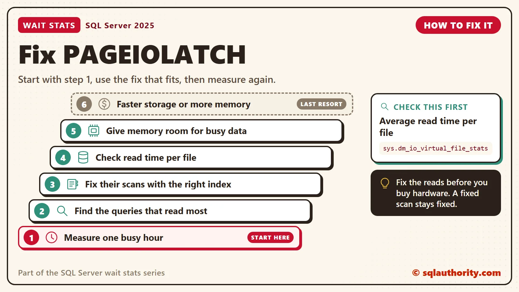 How to fix PAGEIOLATCH, in order: 1. Measure one busy hour; 2. Find the queries that read most; 3. Fix their scans with the right index; 4. Check read time per file; 5. Give memory room for busy data; 6. Faster storage or more memory. Check first: Average read time per file.