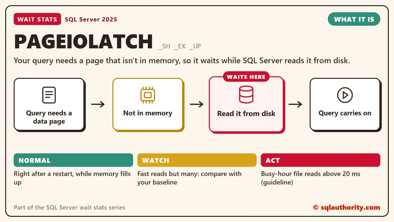 PAGEIOLATCH, what it is: Query needs a data page, then not in memory, then read it from disk, then query carries on. The time is lost at "Read it from disk". Normal: Right after a restart, while memory fills up; Watch: Fast reads but many: compare with your baseline; Act: Busy-hour file reads above 20 ms (guideline).