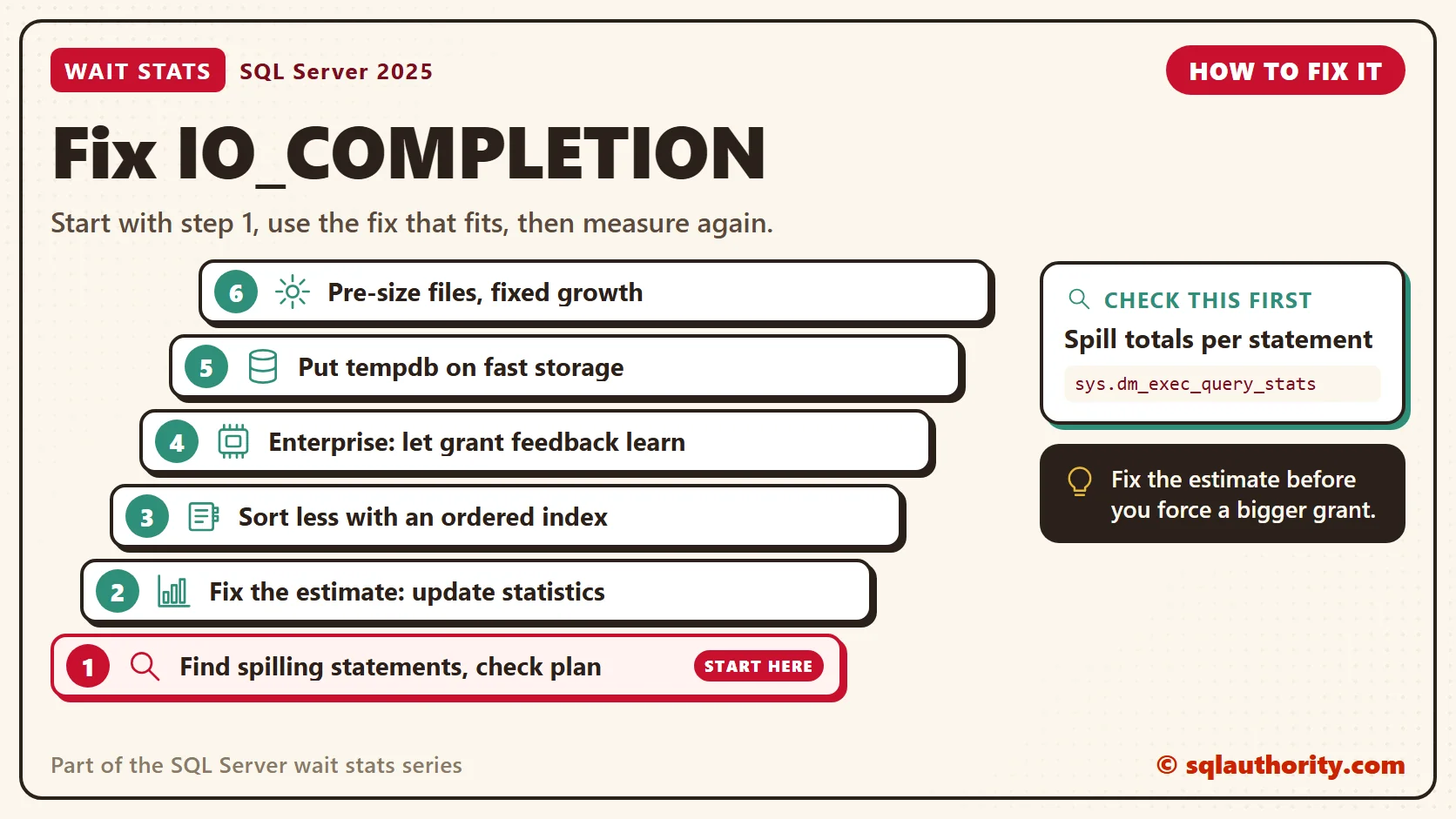How to fix IO_COMPLETION, in order: 1. Find spilling statements, check plan; 2. Fix the estimate: update statistics; 3. Sort less with an ordered index; 4. Enterprise: let grant feedback learn; 5. Put tempdb on fast storage; 6. Pre-size files, fixed growth. Check first: Spill totals per statement.