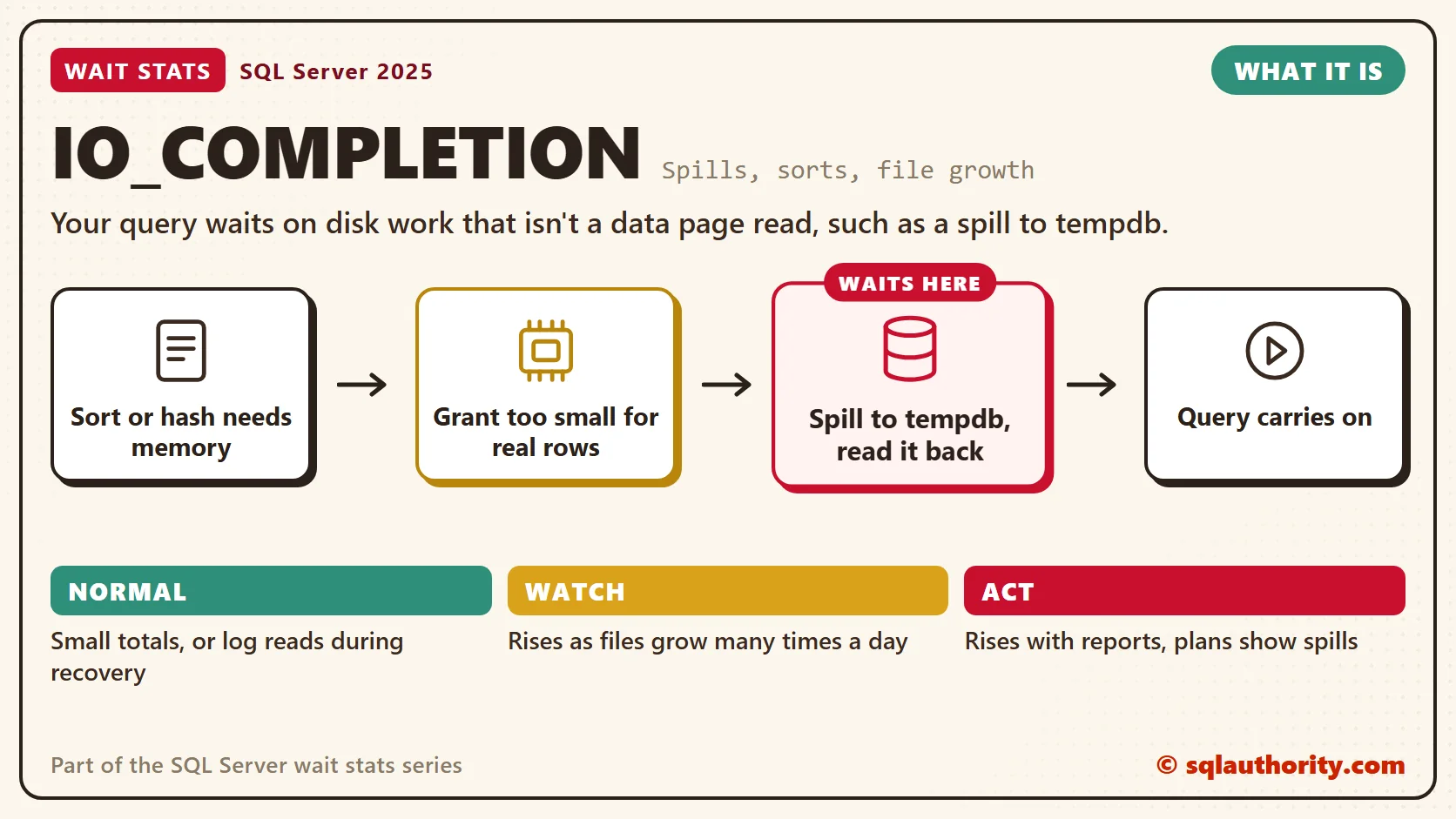 IO_COMPLETION, what it is: Sort or hash needs memory, then grant too small for real rows, then spill to tempdb, read it back, then query carries on. The time is lost at "Spill to tempdb, read it back". Normal: Small totals, or log reads during recovery; Watch: Rises as files grow many times a day; Act: Rises with reports, plans show spills.