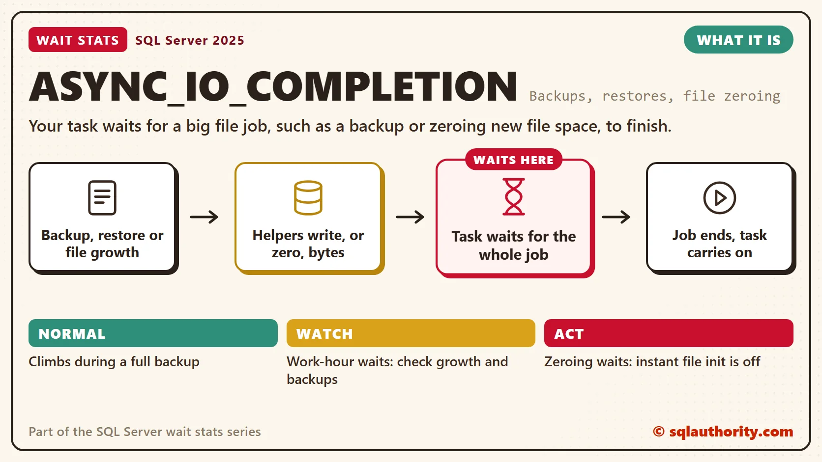 ASYNC_IO_COMPLETION, what it is: Backup, restore or file growth, then helpers write, or zero, bytes, then task waits for the whole job, then job ends, task carries on. The time is lost at "Task waits for the whole job". Normal: Climbs during a full backup; Watch: Work-hour waits: check growth and backups; Act: Zeroing waits: instant file init is off.