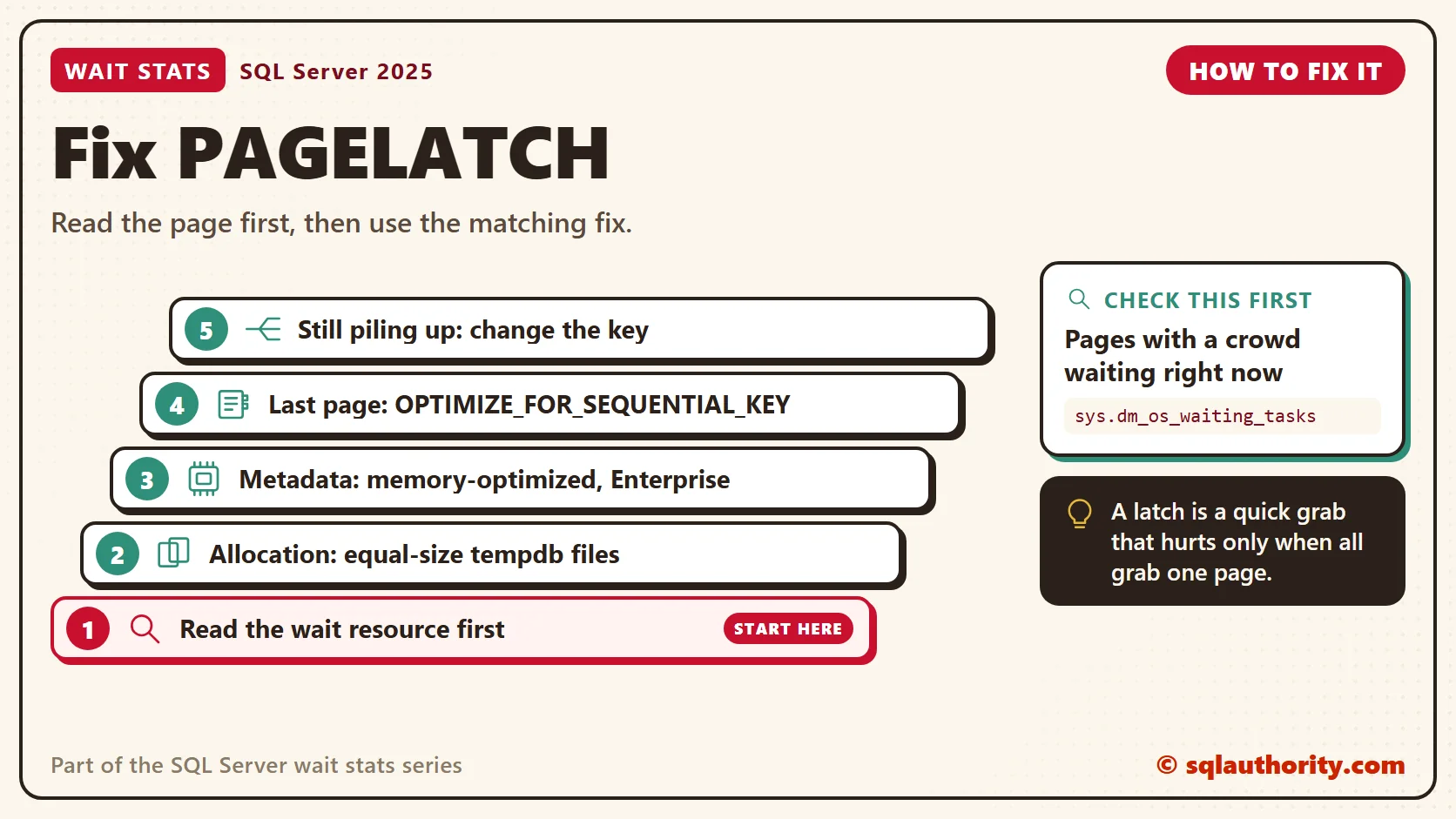 How to fix PAGELATCH, in order: 1. Read the wait resource first; 2. Allocation: equal-size tempdb files; 3. Metadata: memory-optimized, Enterprise; 4. Last page: OPTIMIZE_FOR_SEQUENTIAL_KEY; 5. Still piling up: change the key. Check first: Pages with a crowd waiting right now.