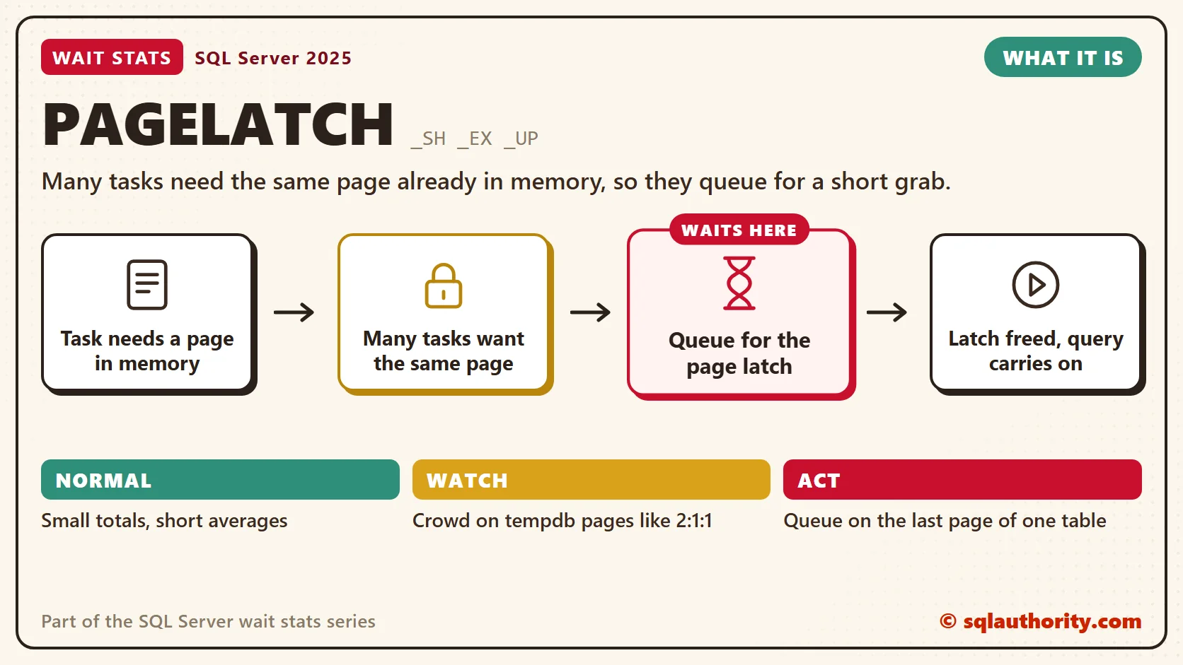 PAGELATCH, what it is: Task needs a page in memory, then many tasks want the same page, then queue for the page latch, then latch freed, query carries on. The time is lost at "Queue for the page latch". Normal: Small totals, short averages; Watch: Crowd on tempdb pages like 2:1:1; Act: Queue on the last page of one table.