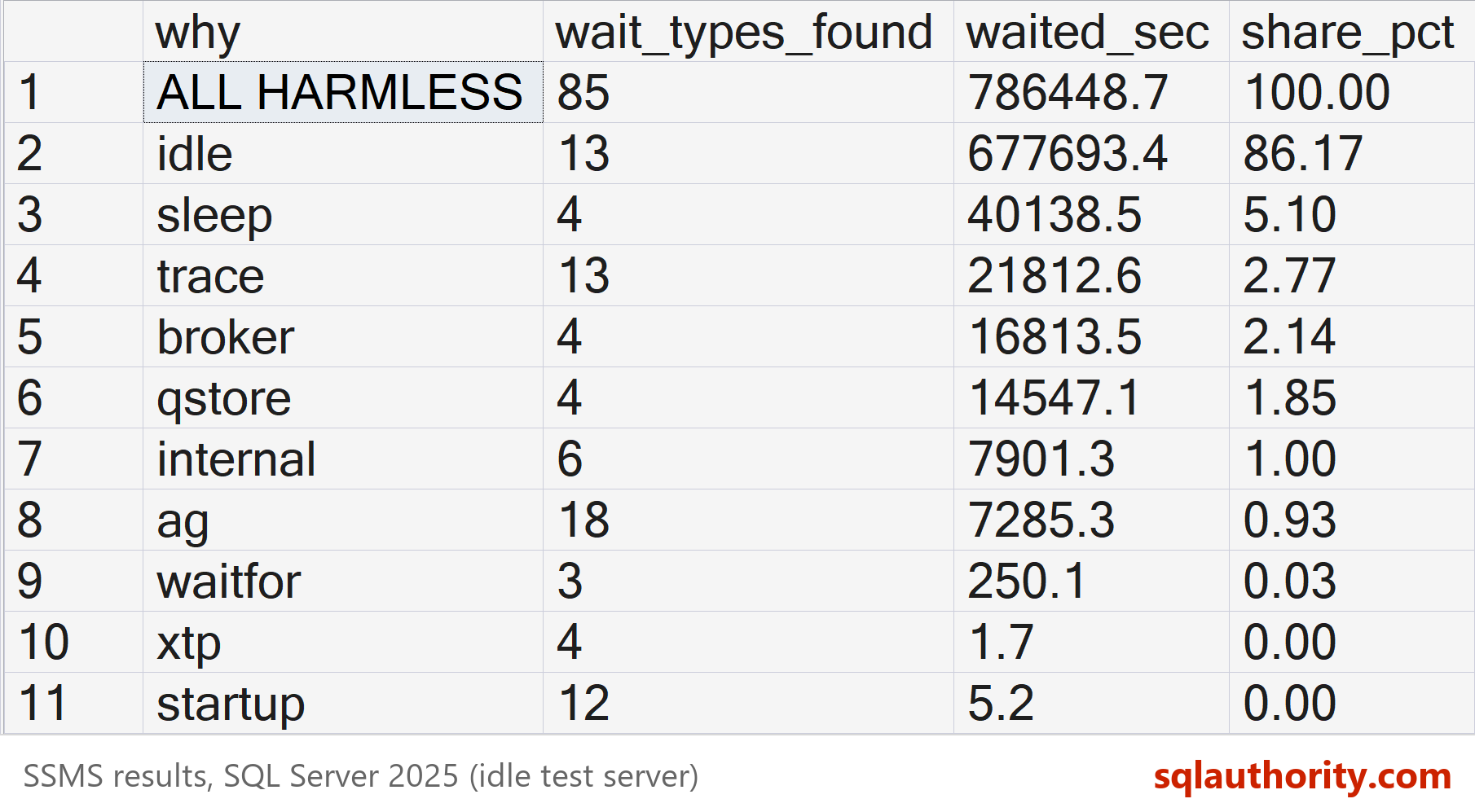 SSMS result grid of the harmless list coverage query on an idle SQL Server 2025 test server: ALL HARMLESS covers 100.00 percent of wait time with 85 wait types found, and idle leads at 86.17 percent.