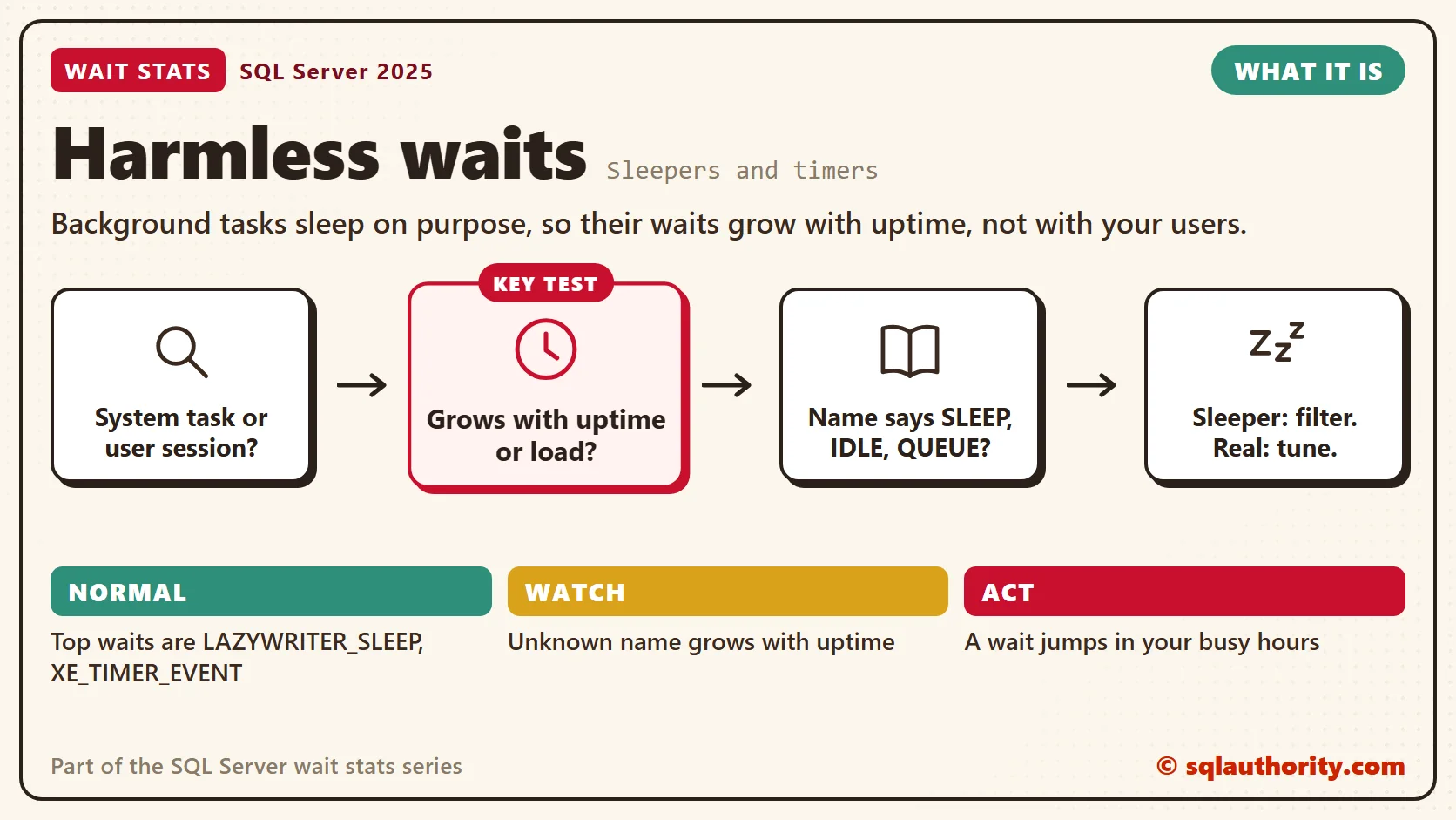 Harmless waits, what it is: System task or user session?, then grows with uptime or load?, then name says sleep, idle, queue?, then sleeper: filter. real: tune.. The key step is "Grows with uptime or load?". Normal: Top waits are LAZYWRITER_SLEEP, XE_TIMER_EVENT; Watch: Unknown name grows with uptime; Act: A wait jumps in your busy hours.