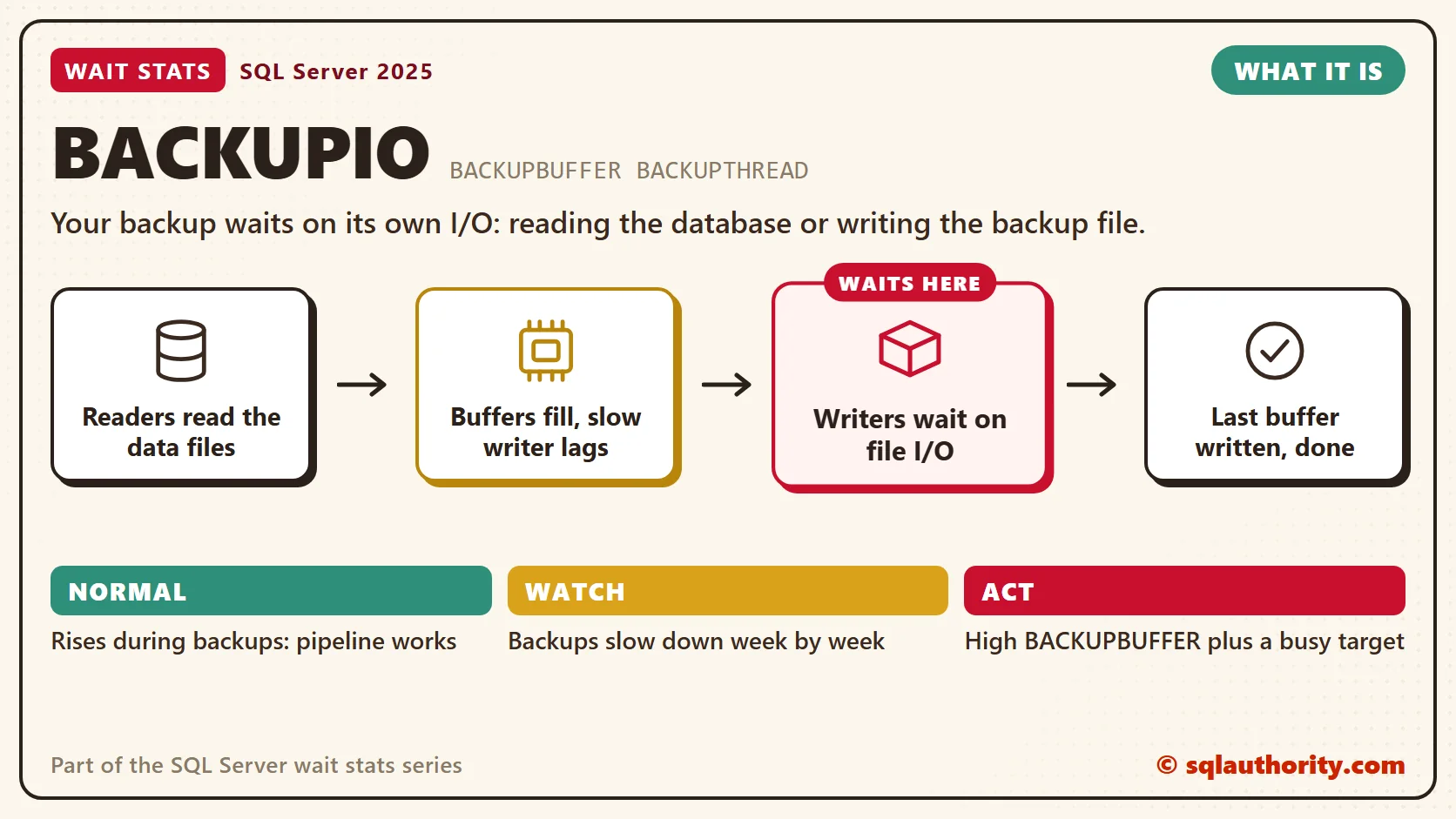 BACKUPIO, what it is: Readers read the data files, then buffers fill, slow writer lags, then writers wait on file i/o, then last buffer written, done. The time is lost at "Writers wait on file I/O". Normal: Rises during backups: pipeline works; Watch: Backups slow down week by week; Act: High BACKUPBUFFER plus a busy target.