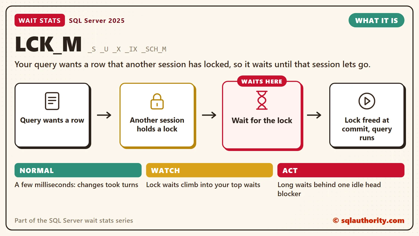 LCK_M, what it is: Query wants a row, then another session holds a lock, then wait for the lock, then lock freed at commit, query runs. The time is lost at "Wait for the lock". Normal: A few milliseconds: changes took turns; Watch: Lock waits climb into your top waits; Act: Long waits behind one idle head blocker.