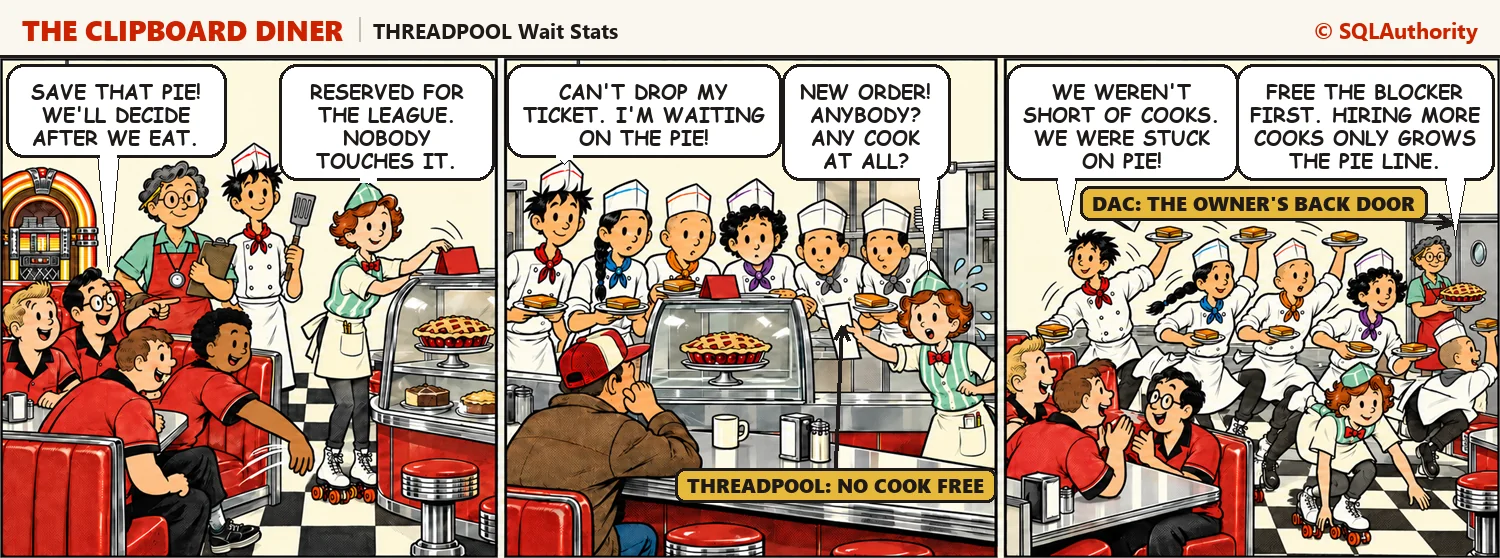 Every cook in the kitchen stands at the pie case waiting on a pie the bowling league reserved, so a new order goes untouched. In the last panel Casey hands the league the pie and all six cooks burst away in every direction: "We weren't short of cooks. We were stuck on pie!"