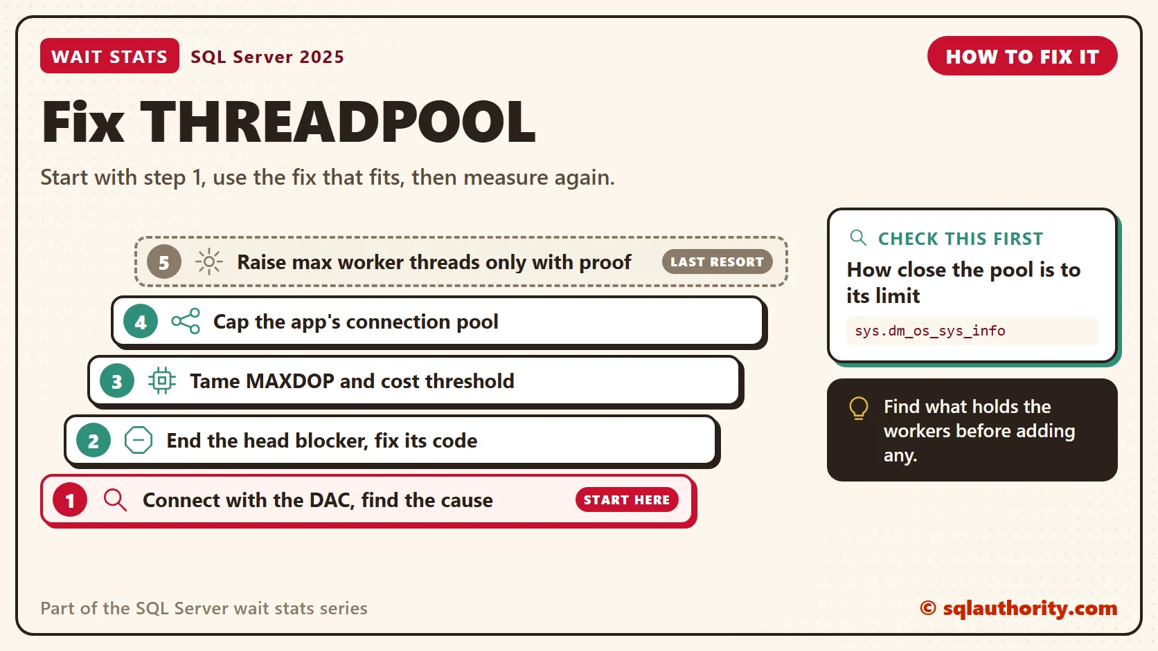 How to fix THREADPOOL, in order: 1. Connect with the DAC, find the cause; 2. End the head blocker, fix its code; 3. Tame MAXDOP and cost threshold; 4. Cap the app's connection pool; 5. Raise max worker threads only with proof. Check first: How close the pool is to its limit.