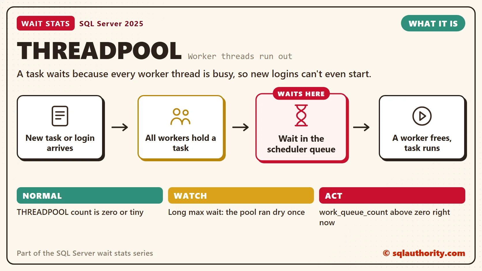 THREADPOOL, what it is: New task or login arrives, then all workers hold a task, then wait in the scheduler queue, then a worker frees, task runs. The time is lost at "Wait in the scheduler queue". Normal: THREADPOOL count is zero or tiny; Watch: Long max wait: the pool ran dry once; Act: work_queue_count above zero right now.