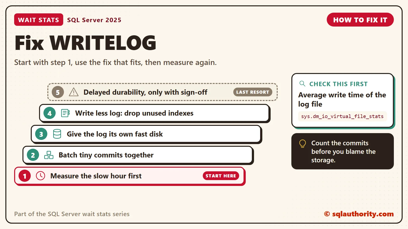 How to fix WRITELOG, in order: 1. Measure the slow hour first; 2. Batch tiny commits together; 3. Give the log its own fast disk; 4. Write less log: drop unused indexes; 5. Delayed durability, only with sign-off. Check first: Average write time of the log file.