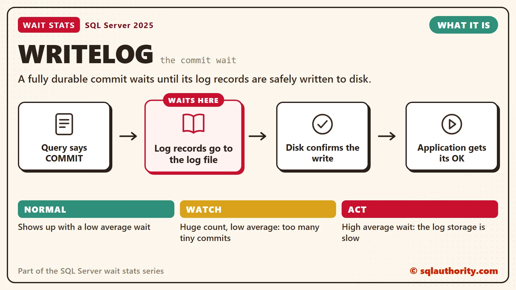 WRITELOG, what it is: Query says COMMIT, then log records go to the log file, then disk confirms the write, then application gets its ok. The time is lost at "Log records go to the log file". Normal: Shows up with a low average wait; Watch: Huge count, low average: too many tiny commits; Act: High average wait: the log storage is slow.