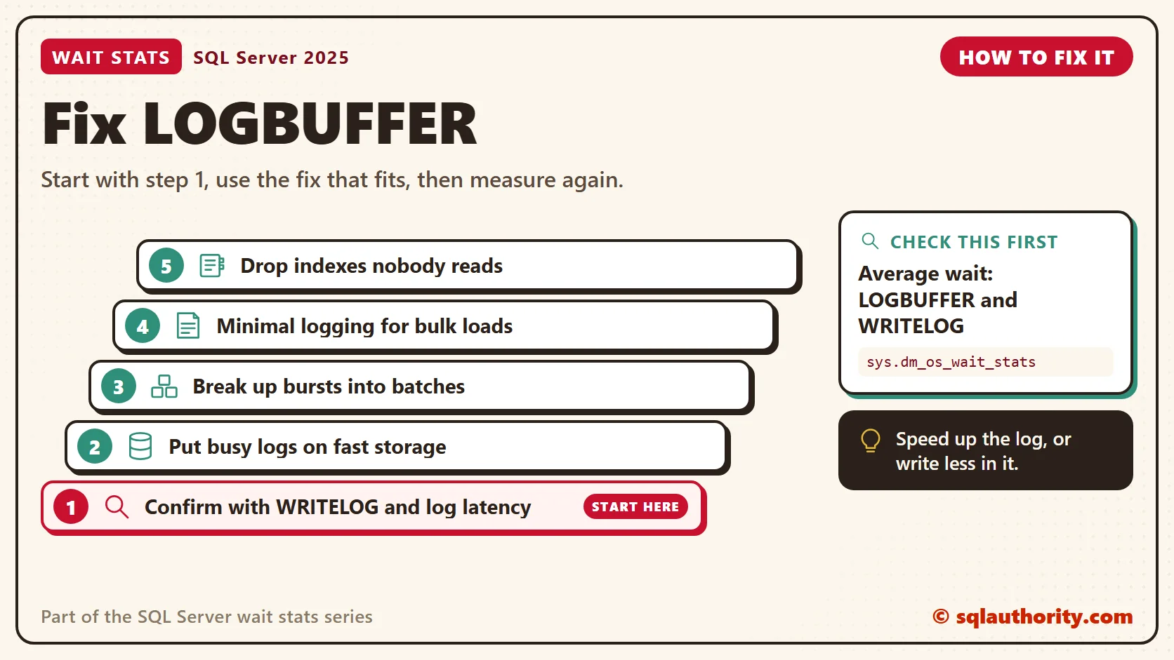 How to fix LOGBUFFER, in order: 1. Confirm with WRITELOG and log latency; 2. Put busy logs on fast storage; 3. Break up bursts into batches; 4. Minimal logging for bulk loads; 5. Drop indexes nobody reads. Check first: Average wait: LOGBUFFER and WRITELOG.