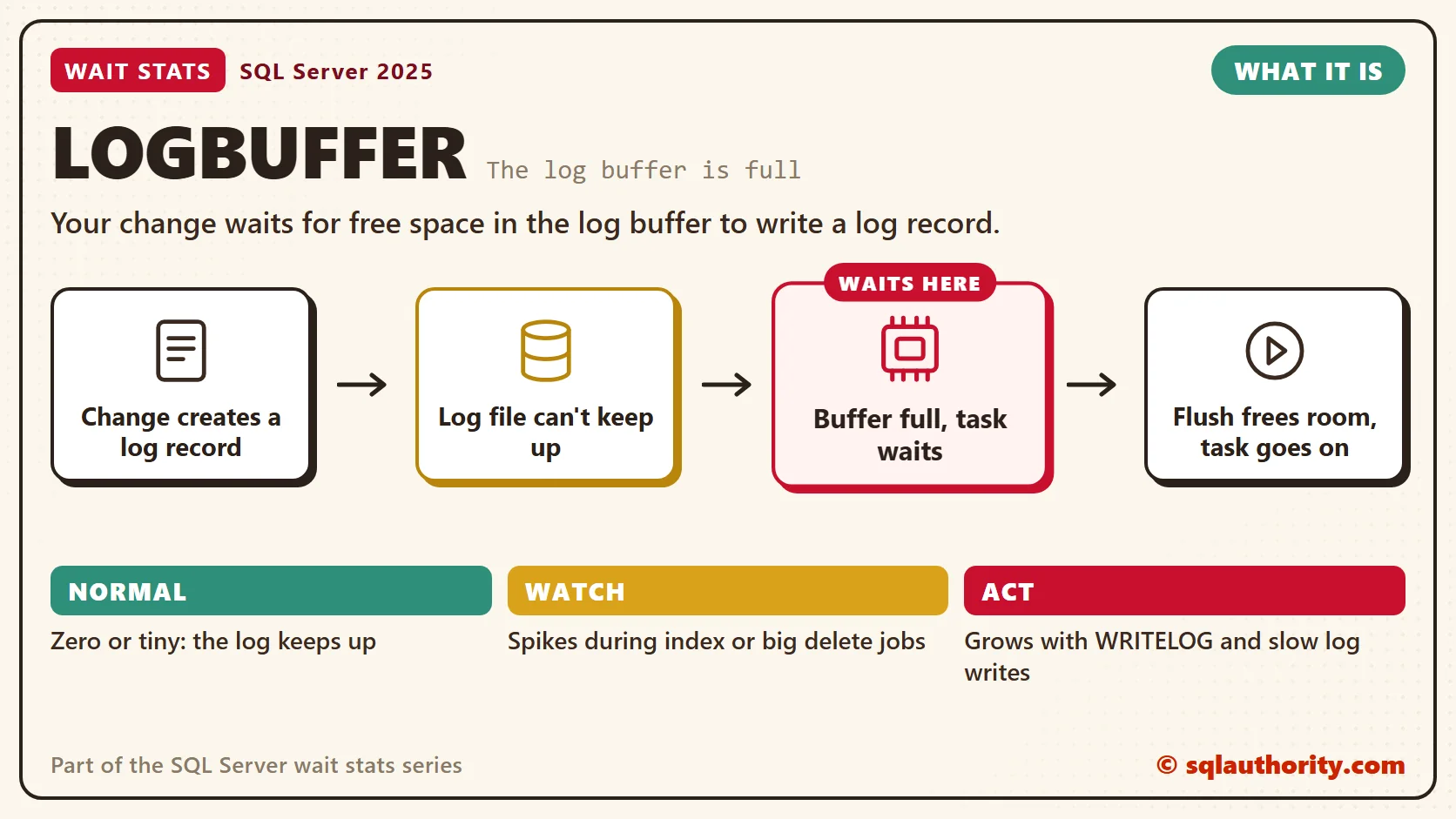 LOGBUFFER, what it is: Change creates a log record, then log file can't keep up, then buffer full, task waits, then flush frees room, task goes on. The time is lost at "Buffer full, task waits". Normal: Zero or tiny: the log keeps up; Watch: Spikes during index or big delete jobs; Act: Grows with WRITELOG and slow log writes.