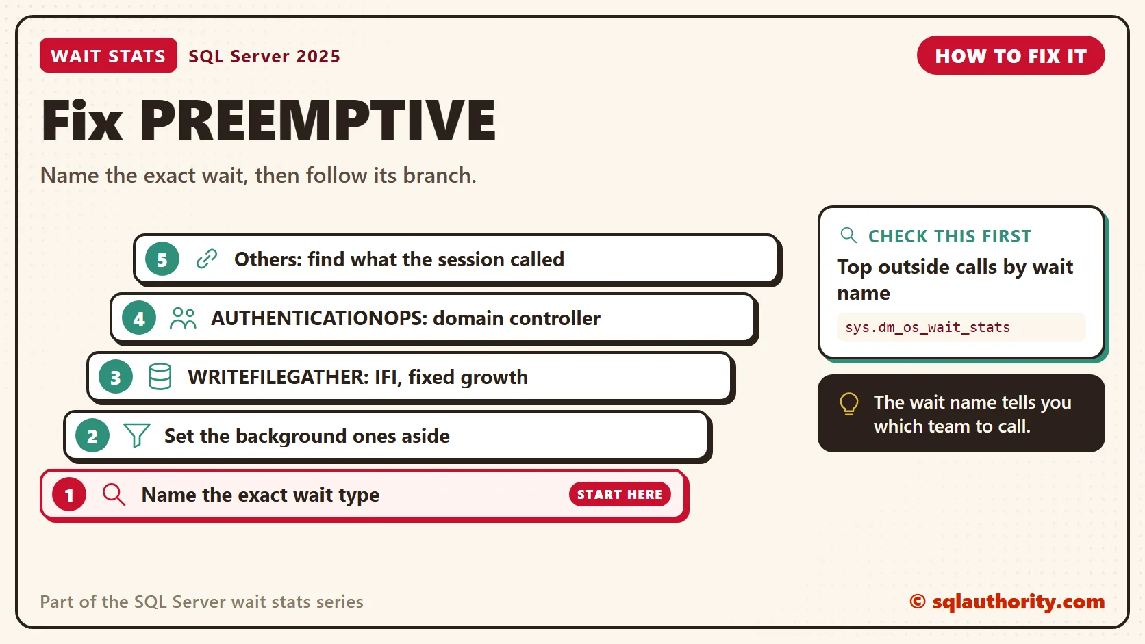 How to fix PREEMPTIVE, in order: 1. Name the exact wait type; 2. Set the background ones aside; 3. WRITEFILEGATHER: IFI, fixed growth; 4. AUTHENTICATIONOPS: domain controller; 5. Others: find what the session called. Check first: Top outside calls by wait name.